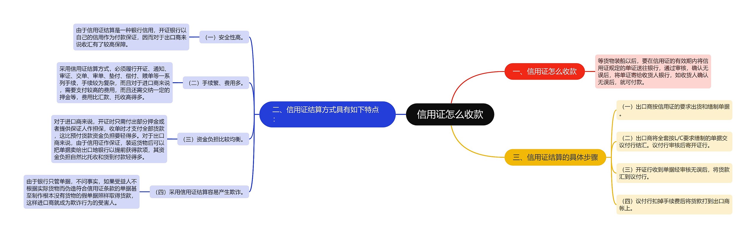 信用证怎么收款思维导图