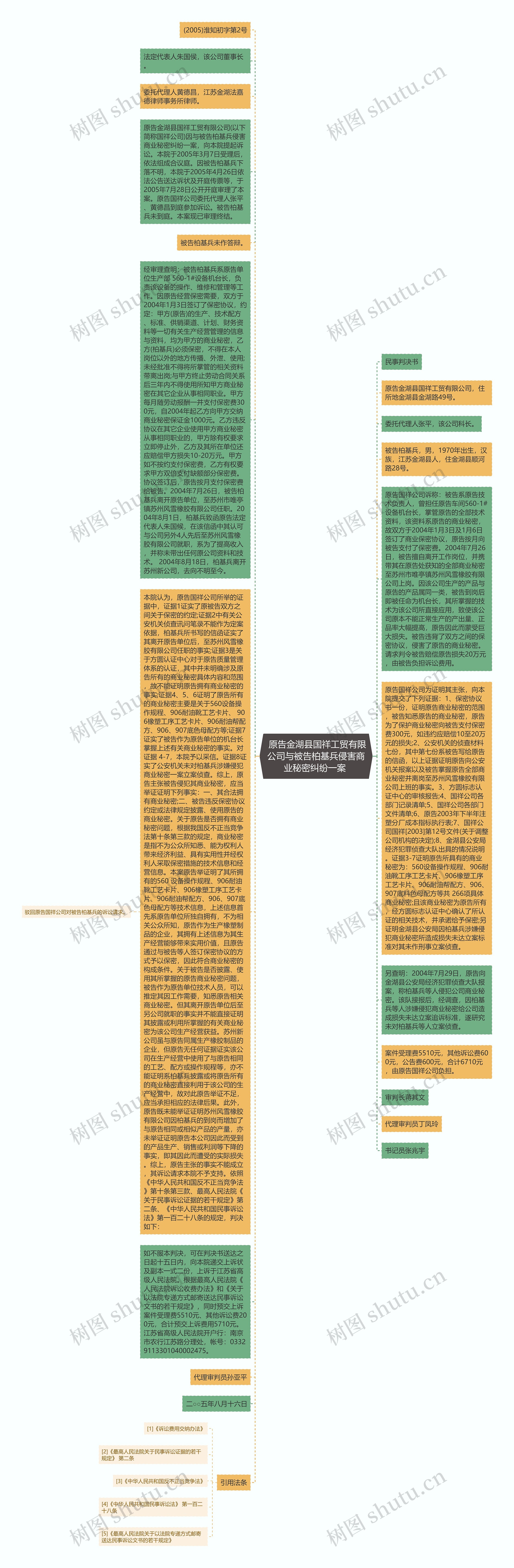  原告金湖县国祥工贸有限公司与被告柏基兵侵害商业秘密纠纷一案 思维导图