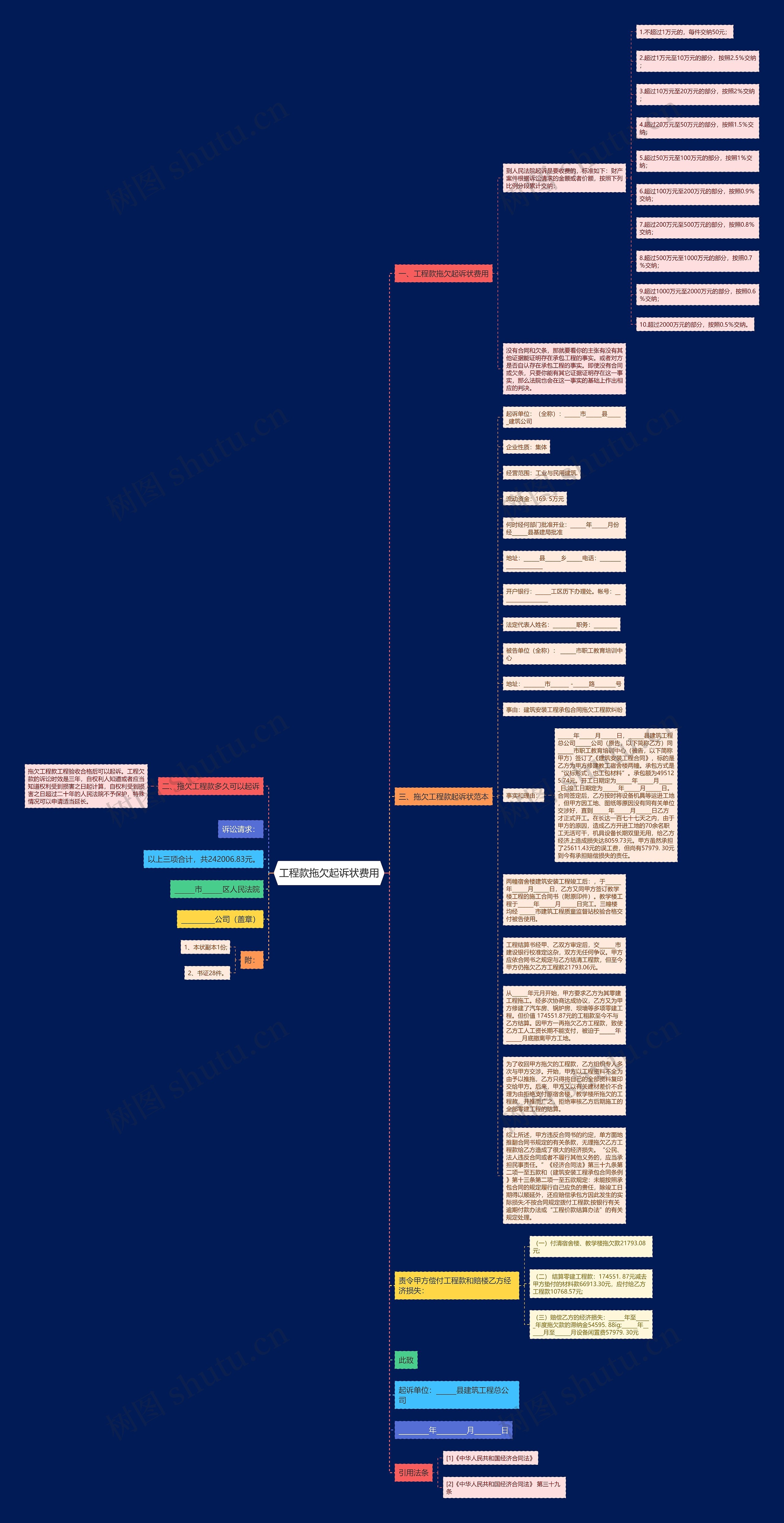 工程款拖欠起诉状费用思维导图
