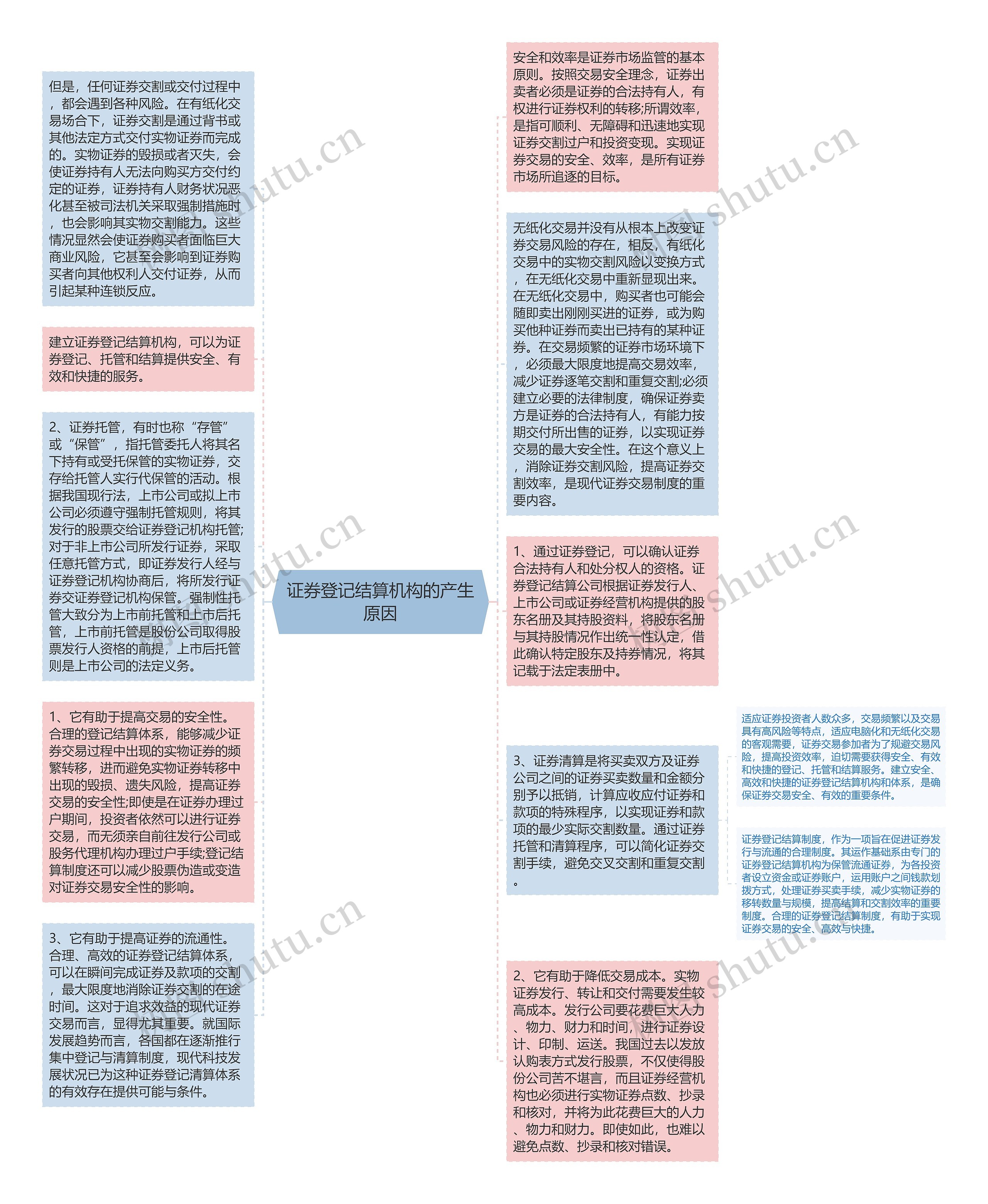 证券登记结算机构的产生原因思维导图