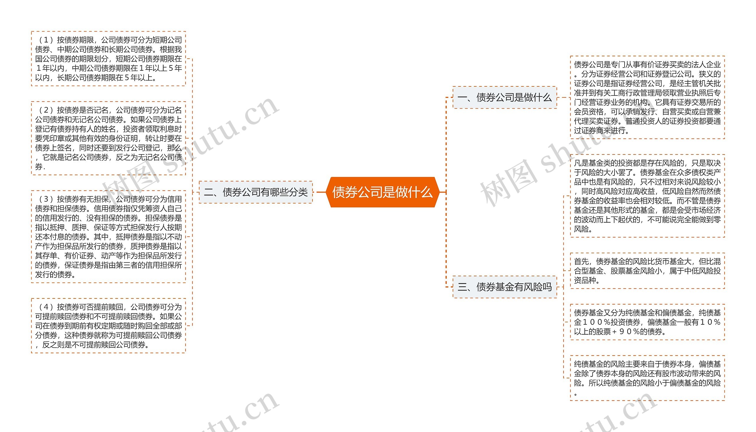 债券公司是做什么思维导图