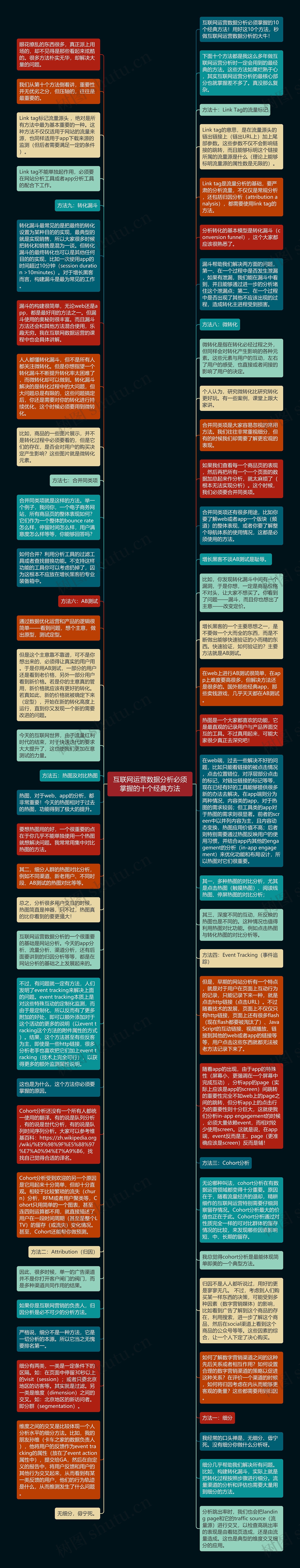 互联网运营数据分析必须掌握的十个经典方法