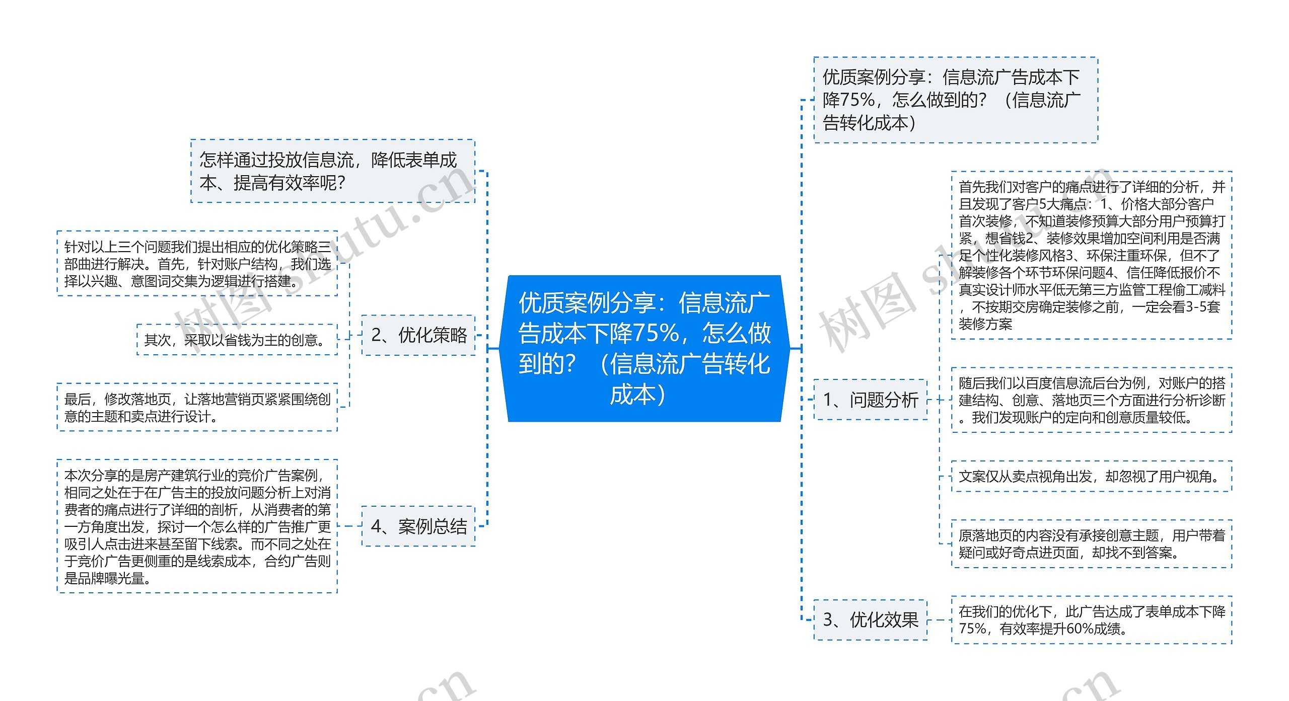 优质案例分享：信息流广告成本下降75%，怎么做到的？（信息流广告转化成本）思维导图