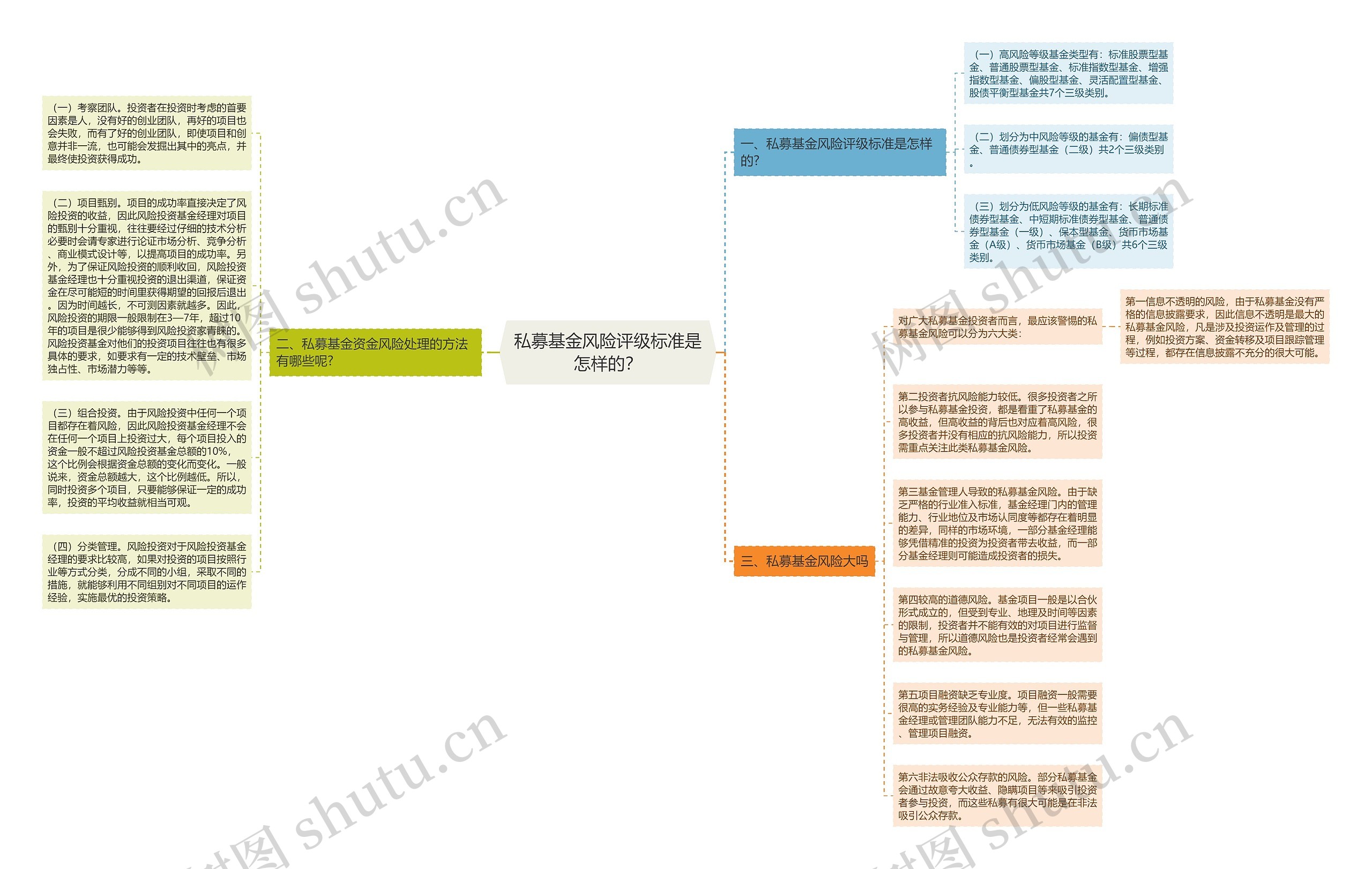 私募基金风险评级标准是怎样的？思维导图