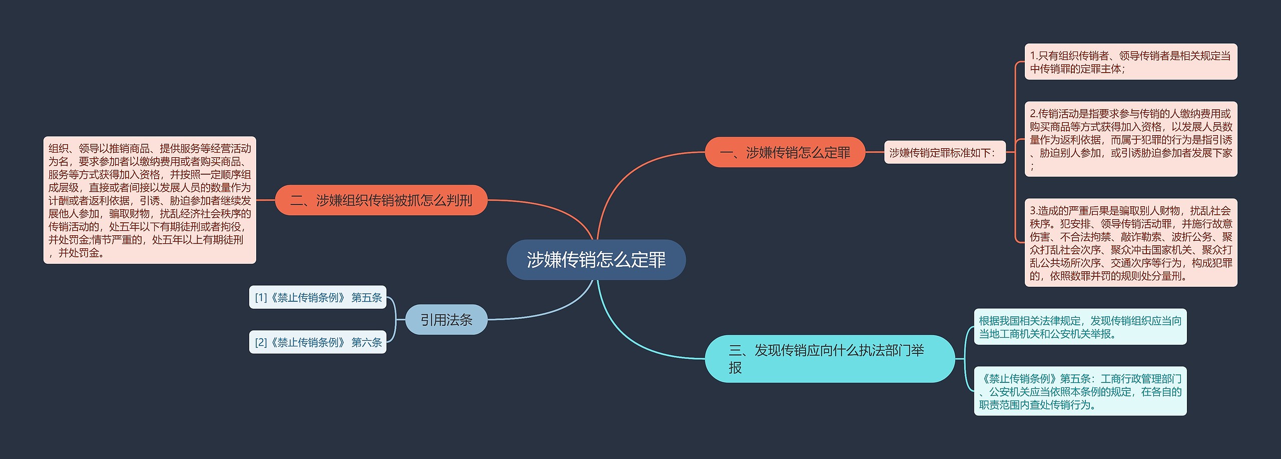 涉嫌传销怎么定罪思维导图