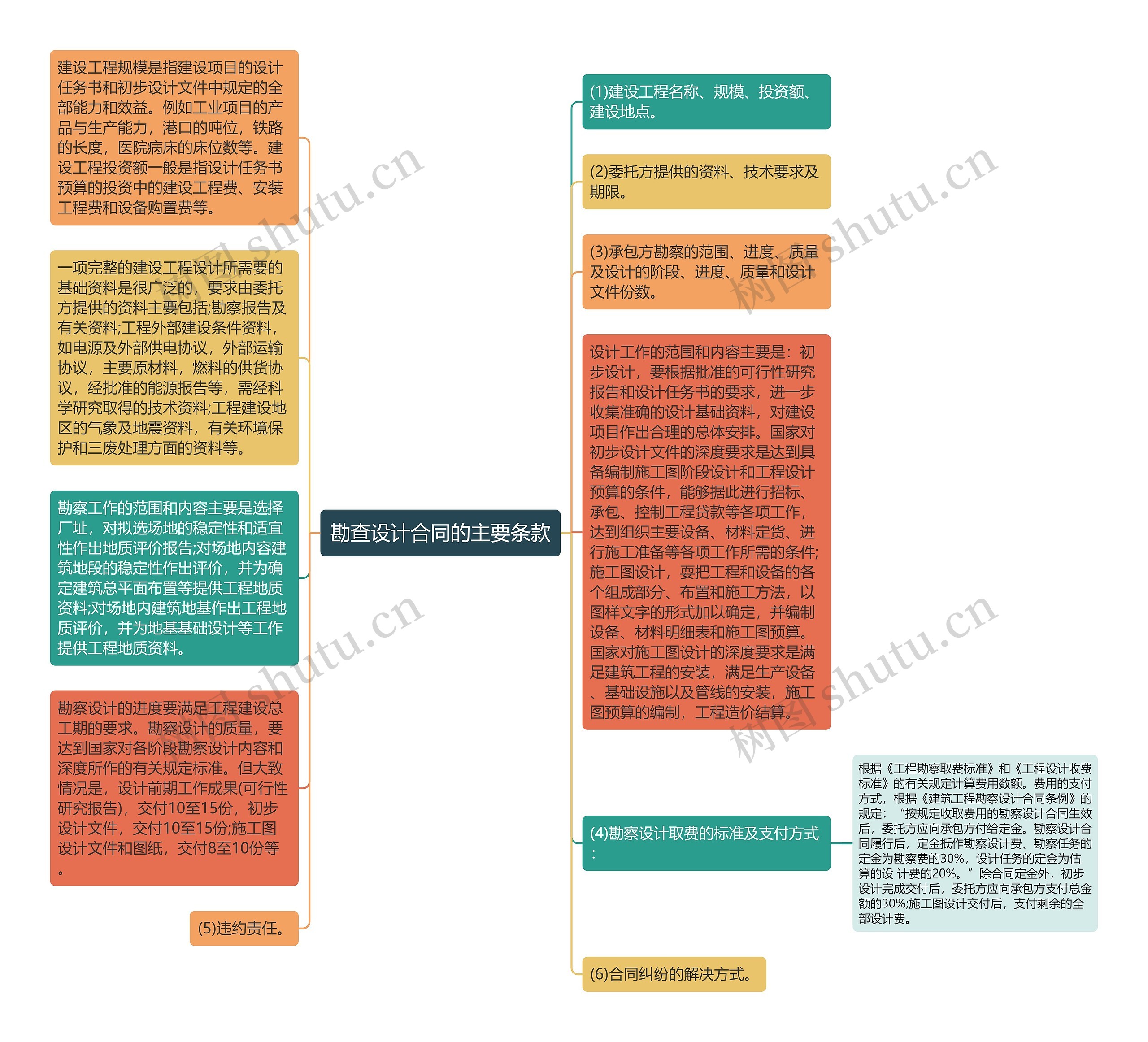 勘查设计合同的主要条款思维导图