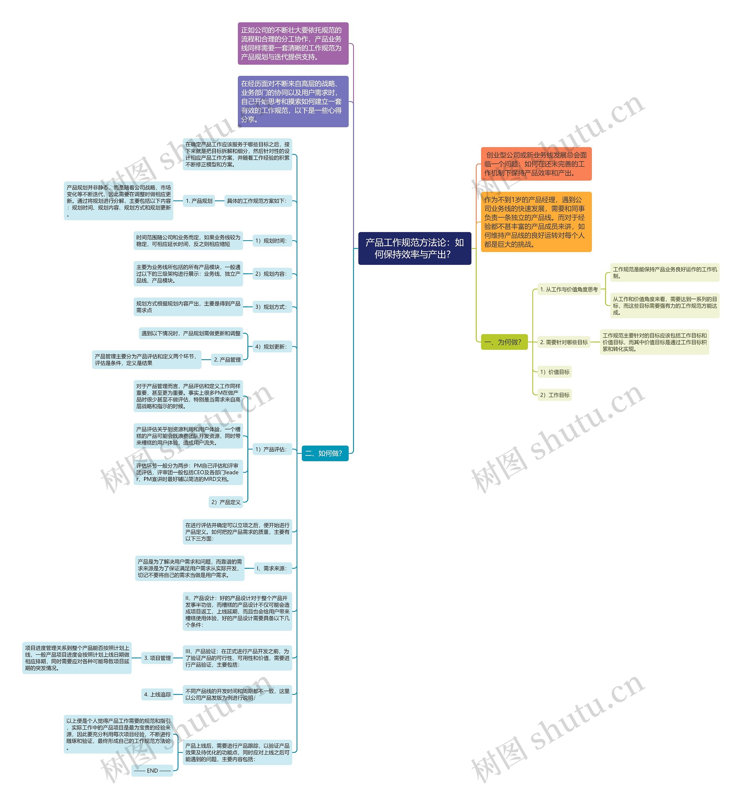 产品工作规范方法论：如何保持效率与产出？思维导图