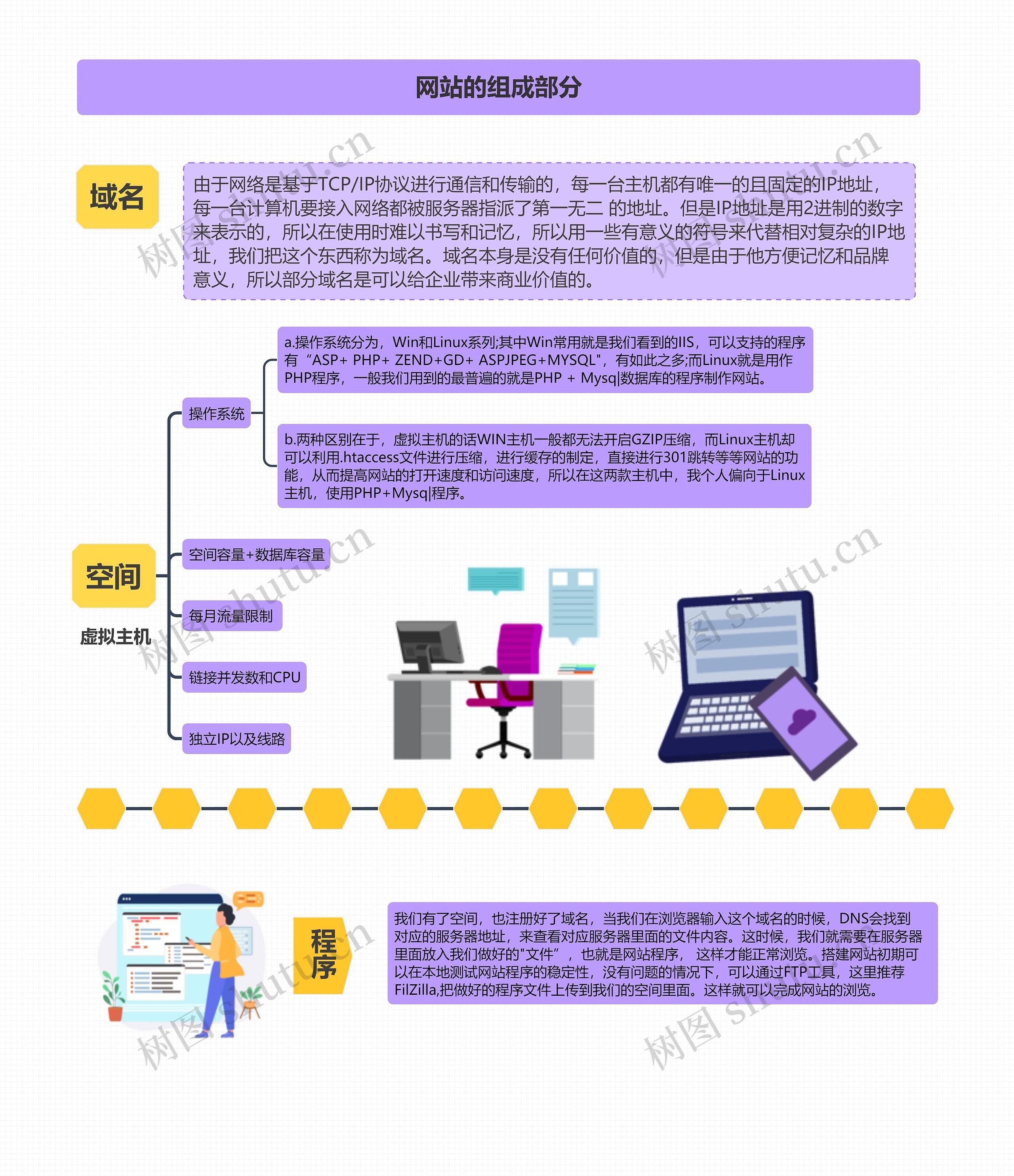 网站的组成部分