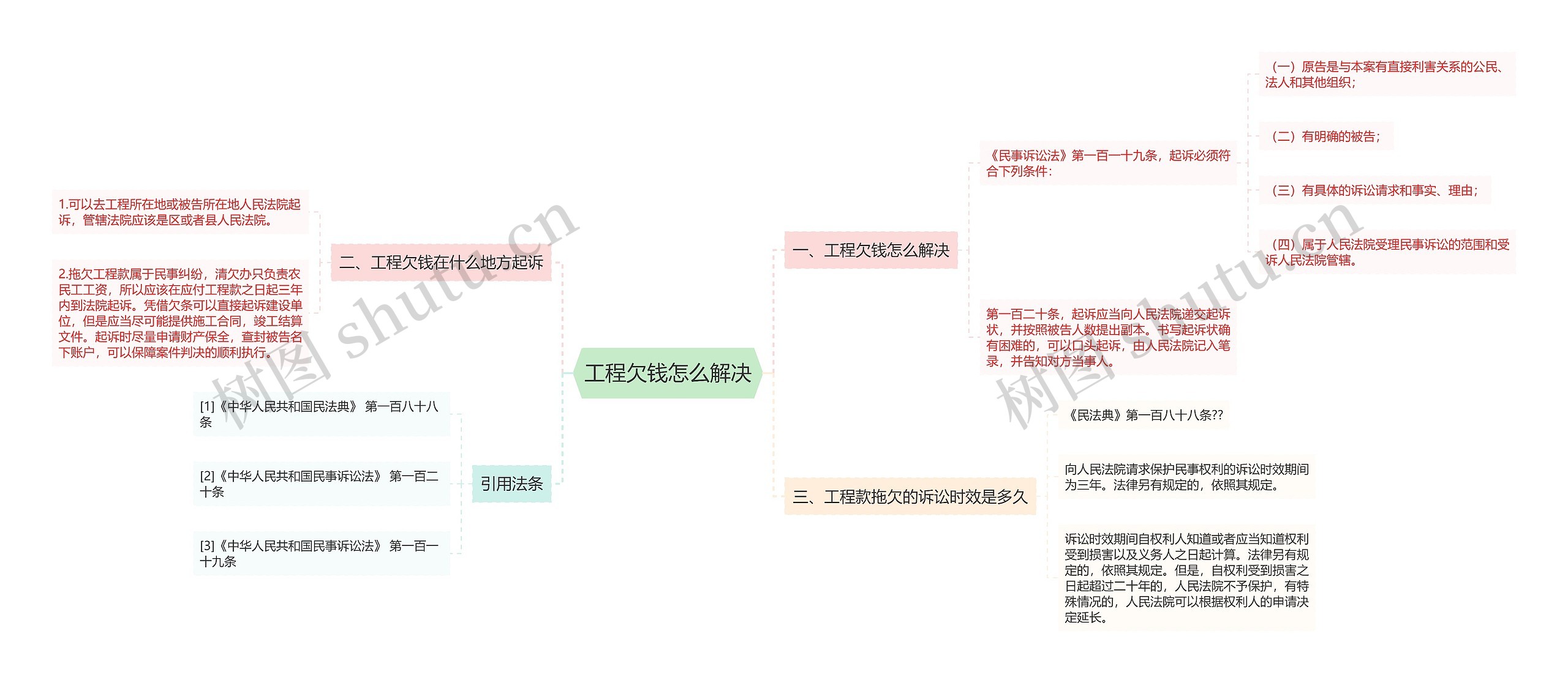 工程欠钱怎么解决思维导图