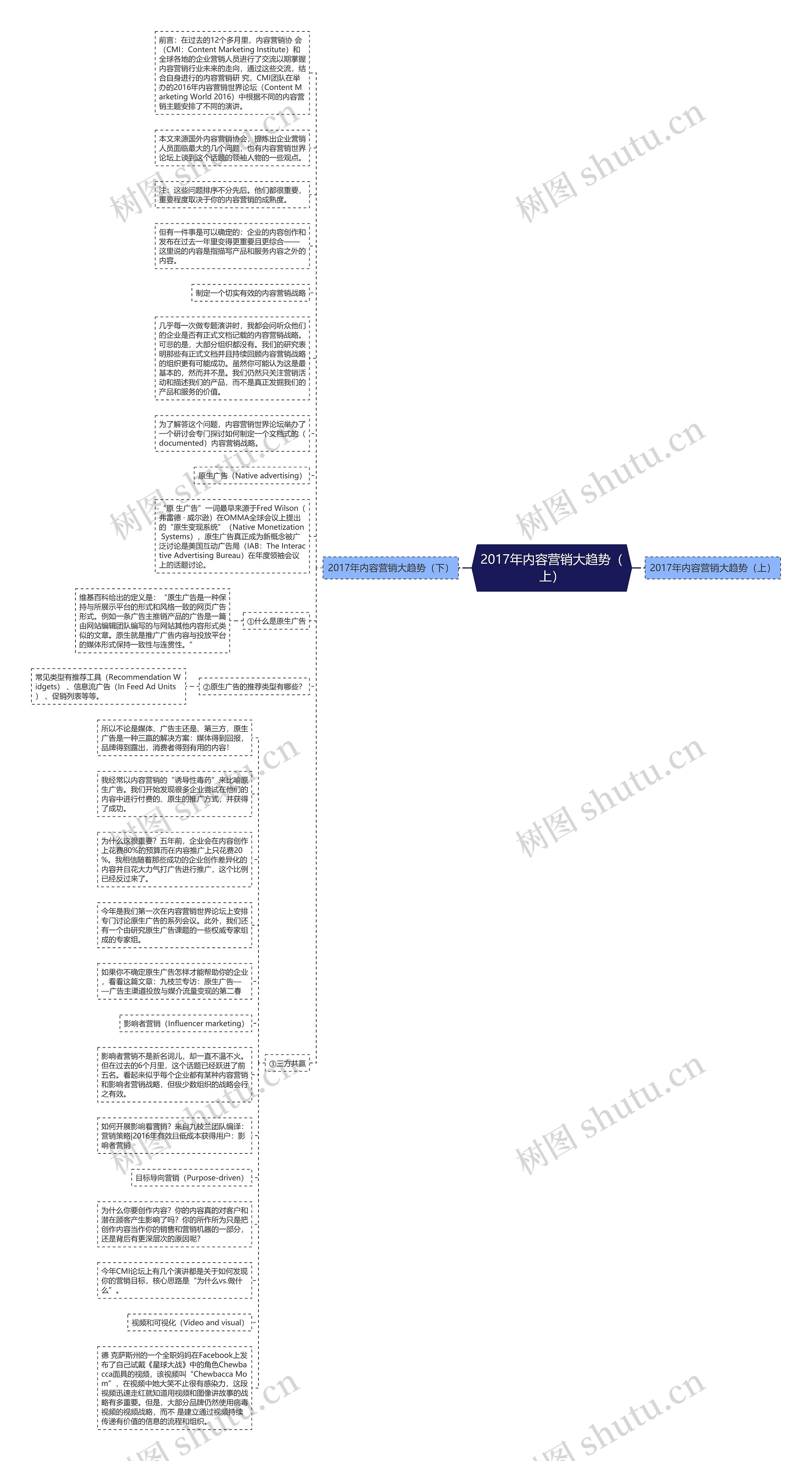2017年内容营销大趋势（上）思维导图