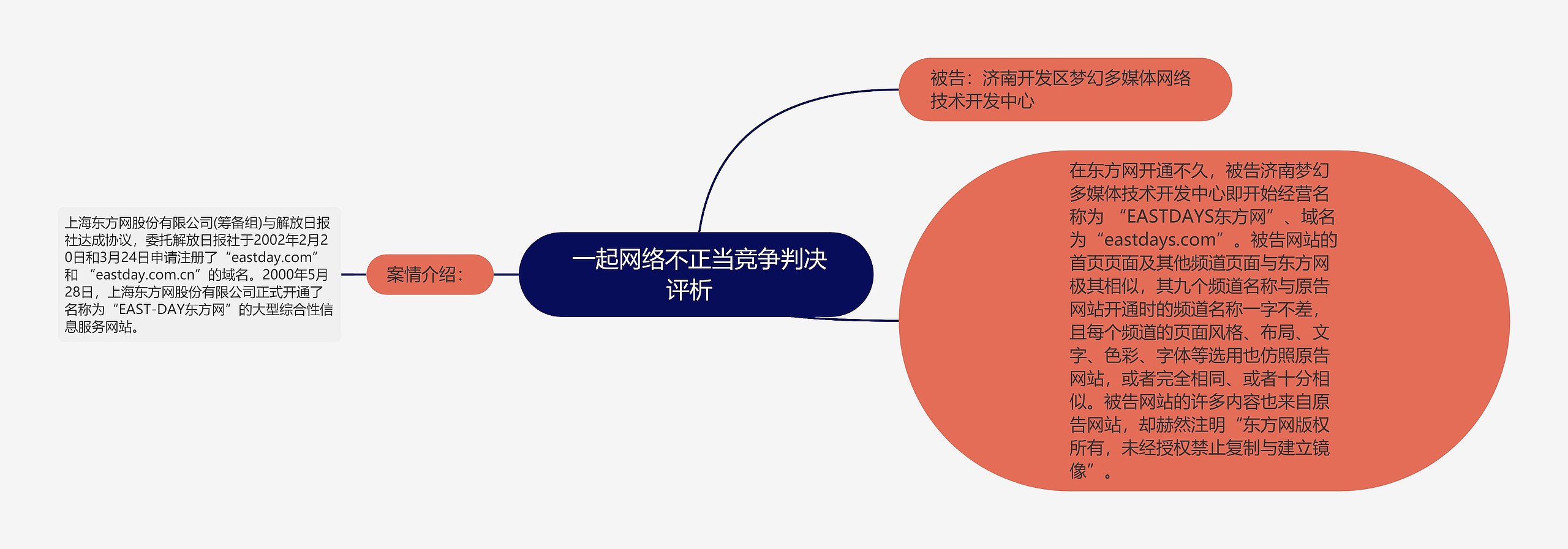  一起网络不正当竞争判决评析  思维导图