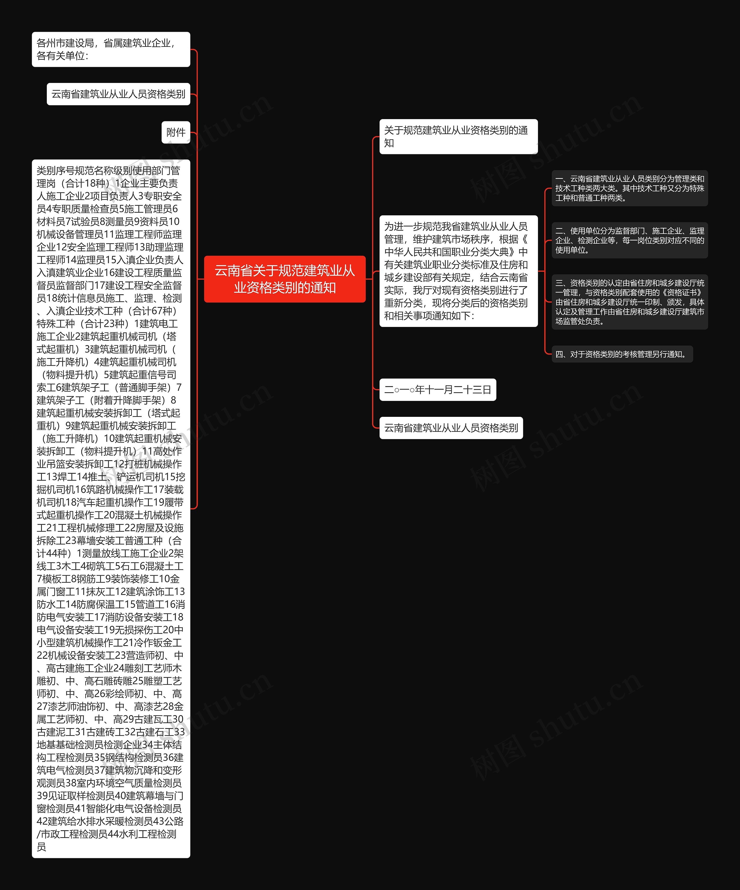 云南省关于规范建筑业从业资格类别的通知