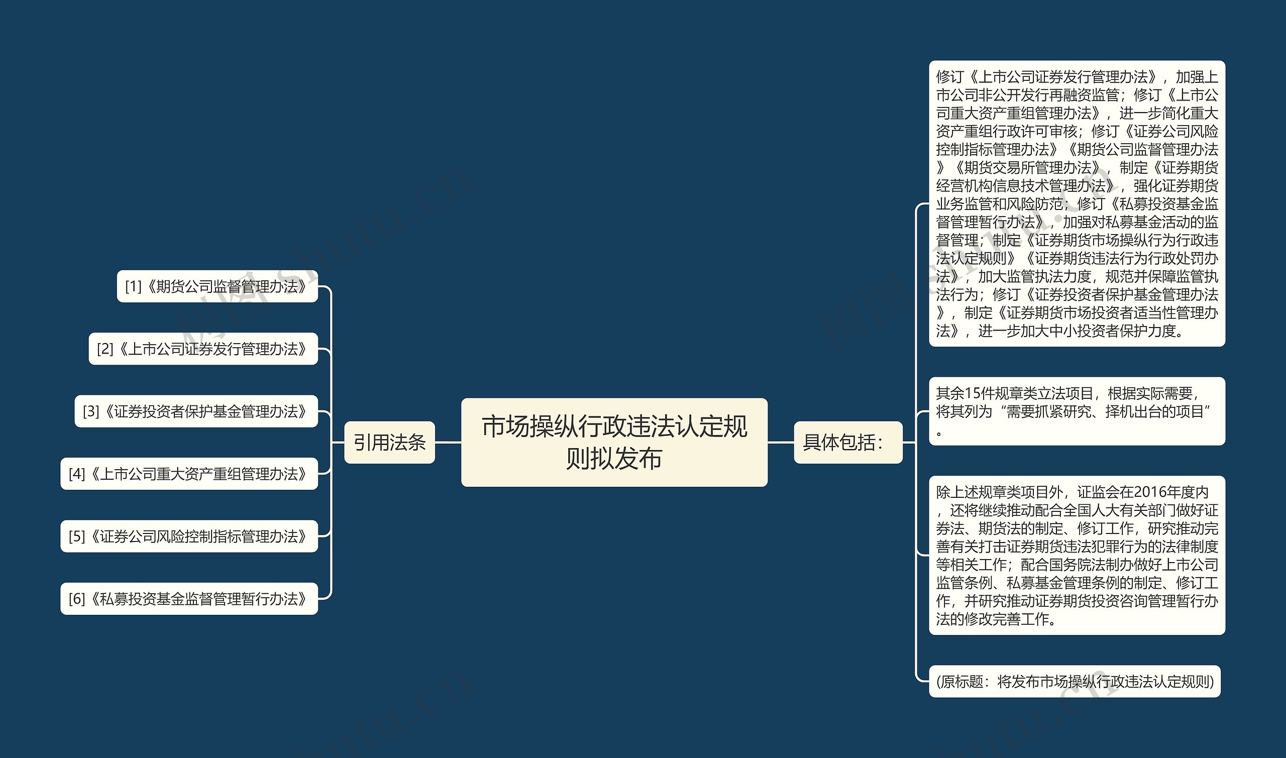 市场操纵行政违法认定规则拟发布思维导图