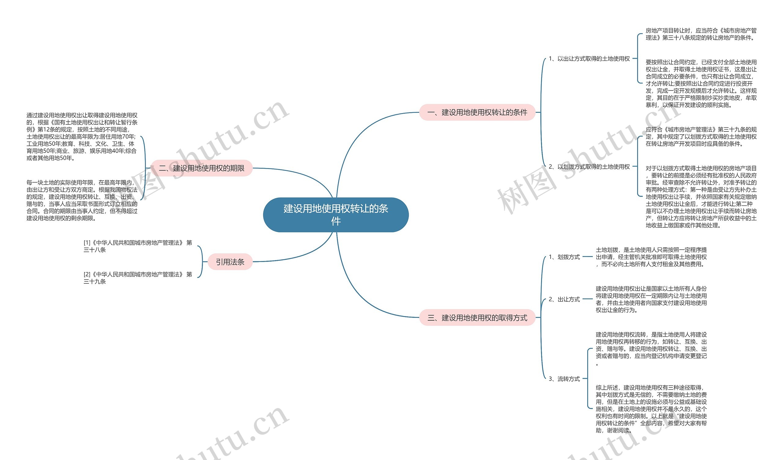 建设用地使用权转让的条件思维导图