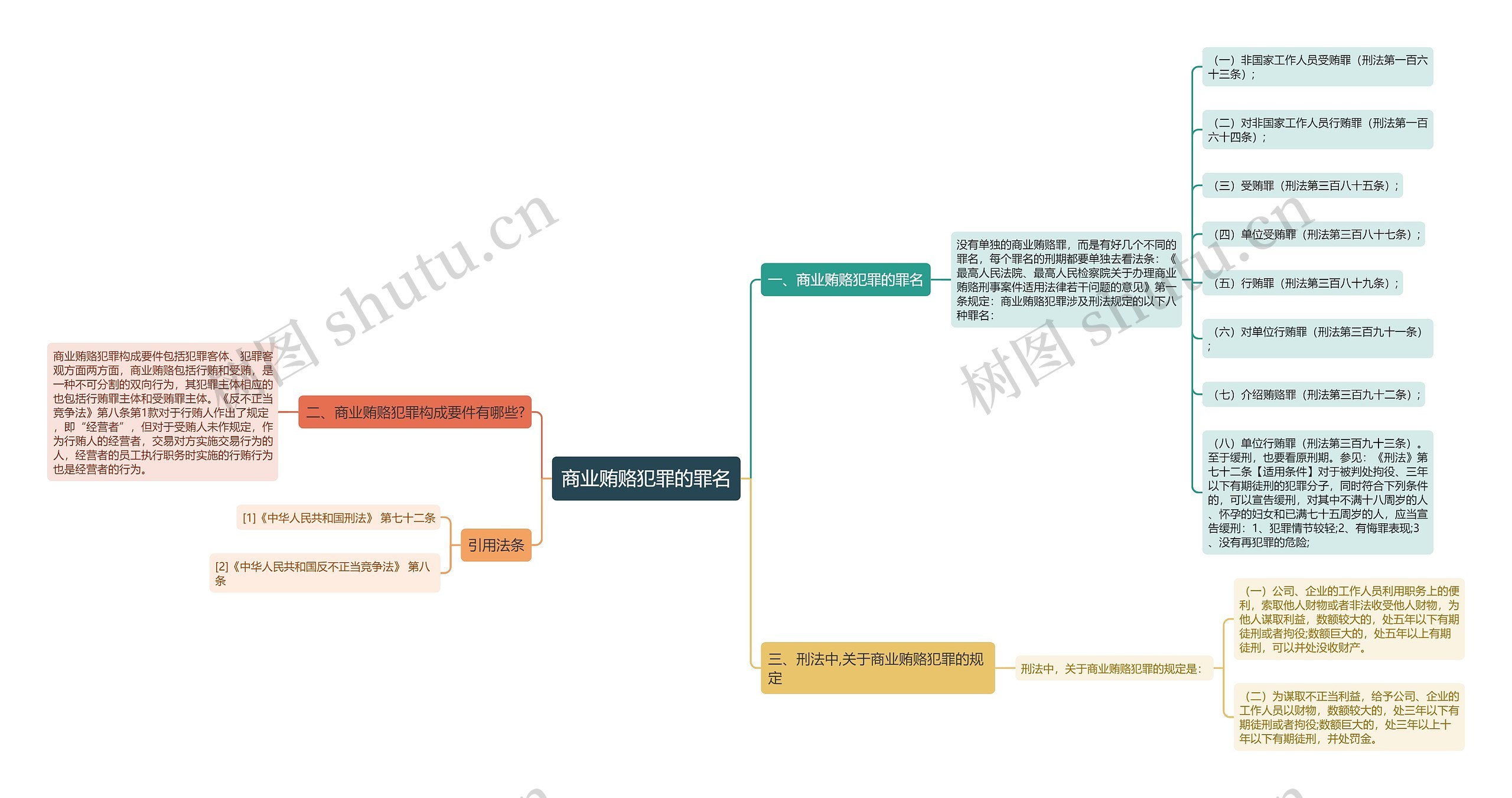 商业贿赂犯罪的罪名思维导图