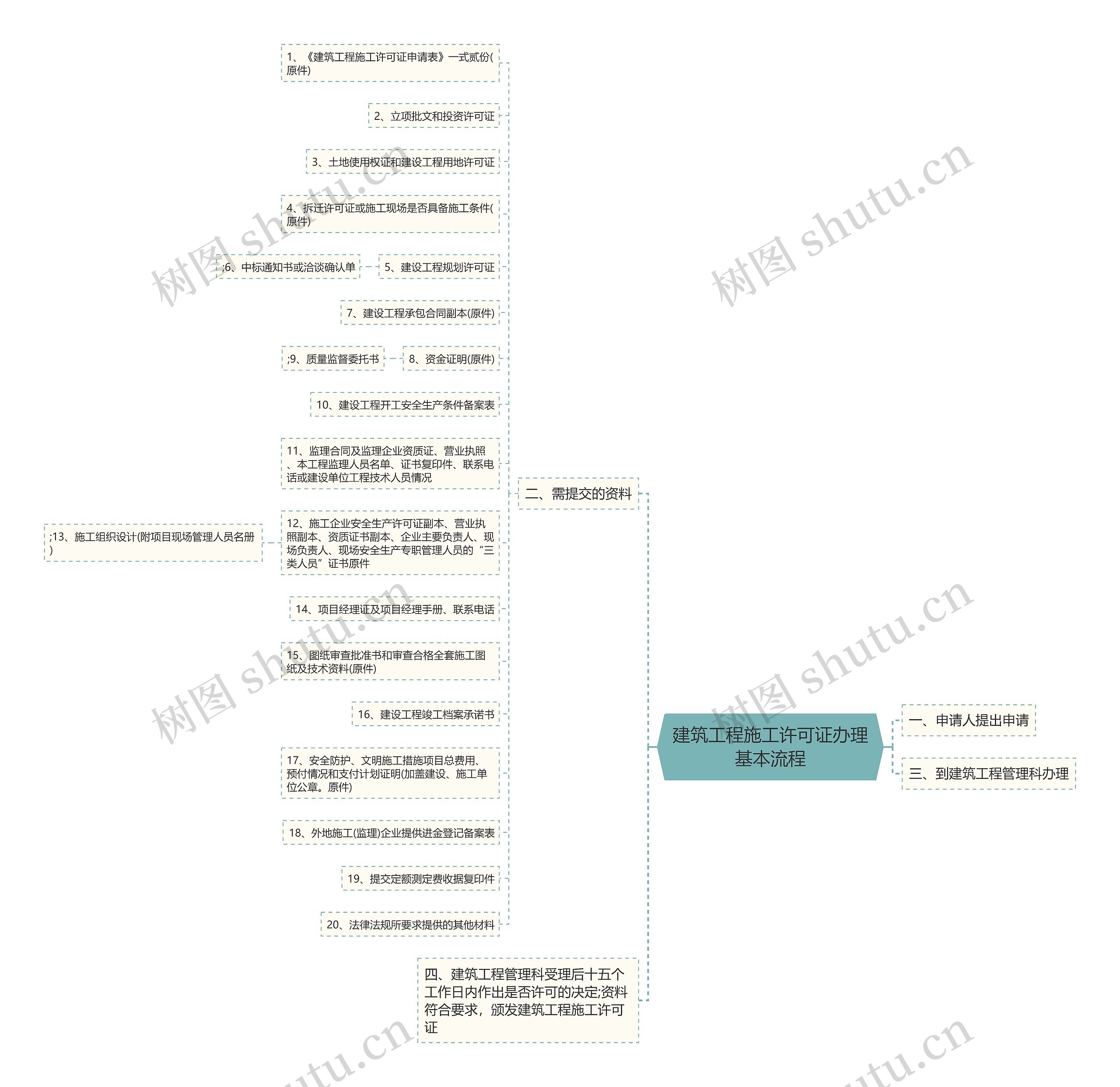 建筑工程施工许可证办理基本流程思维导图