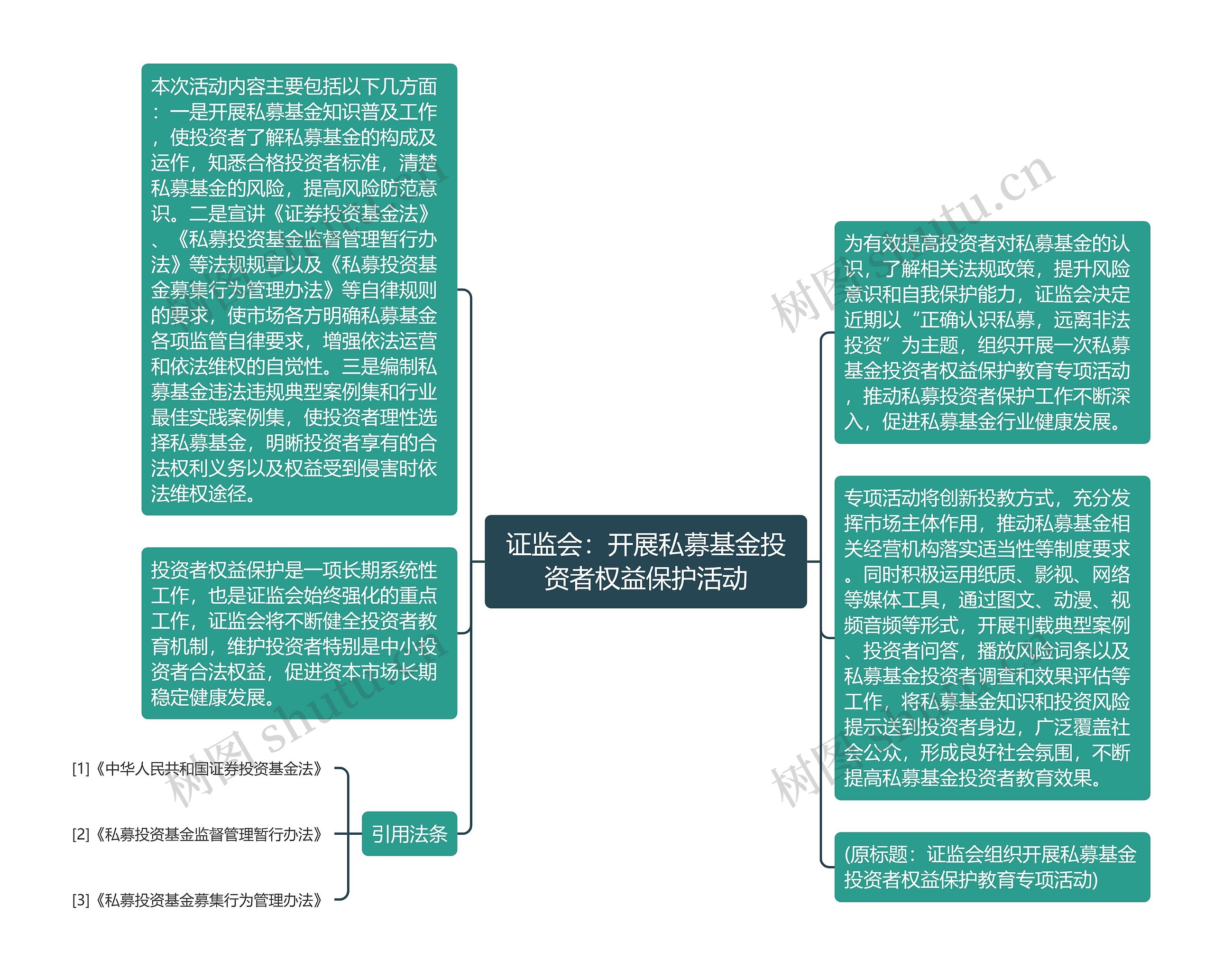 证监会：开展私募基金投资者权益保护活动思维导图