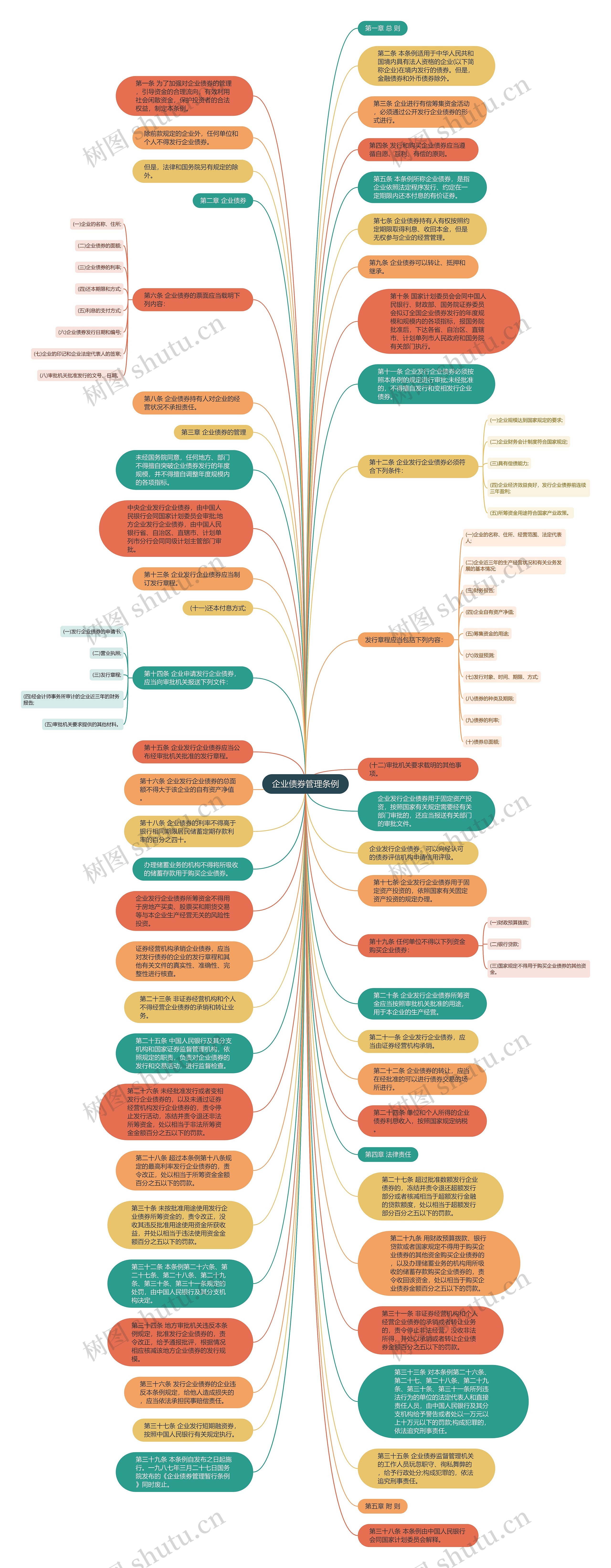 企业债券管理条例思维导图