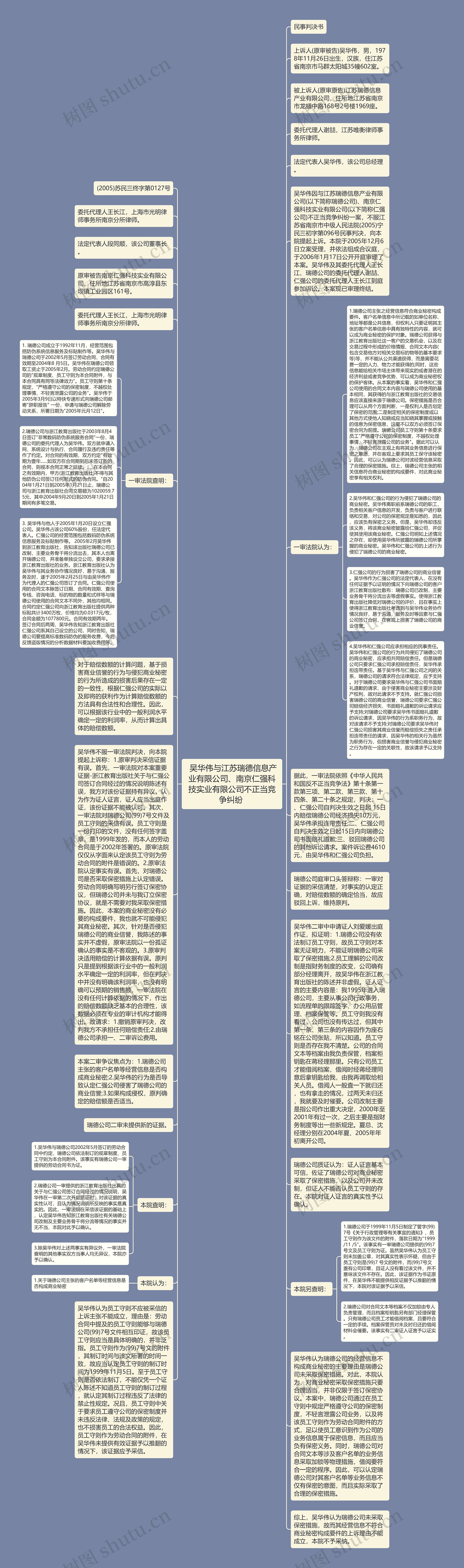  吴华伟与江苏瑞德信息产业有限公司、南京仁强科技实业有限公司不正当竞争纠纷 思维导图