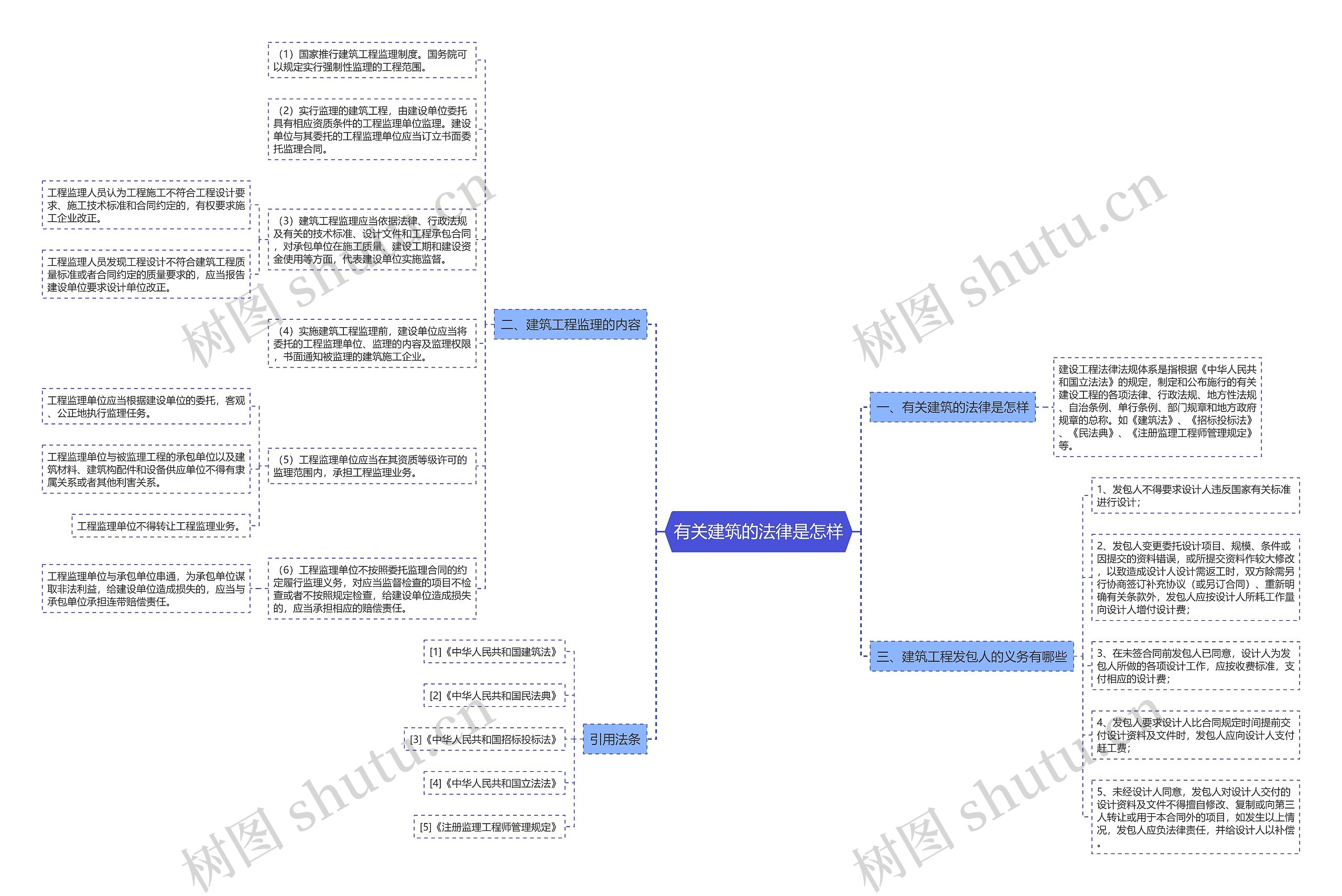 有关建筑的法律是怎样思维导图
