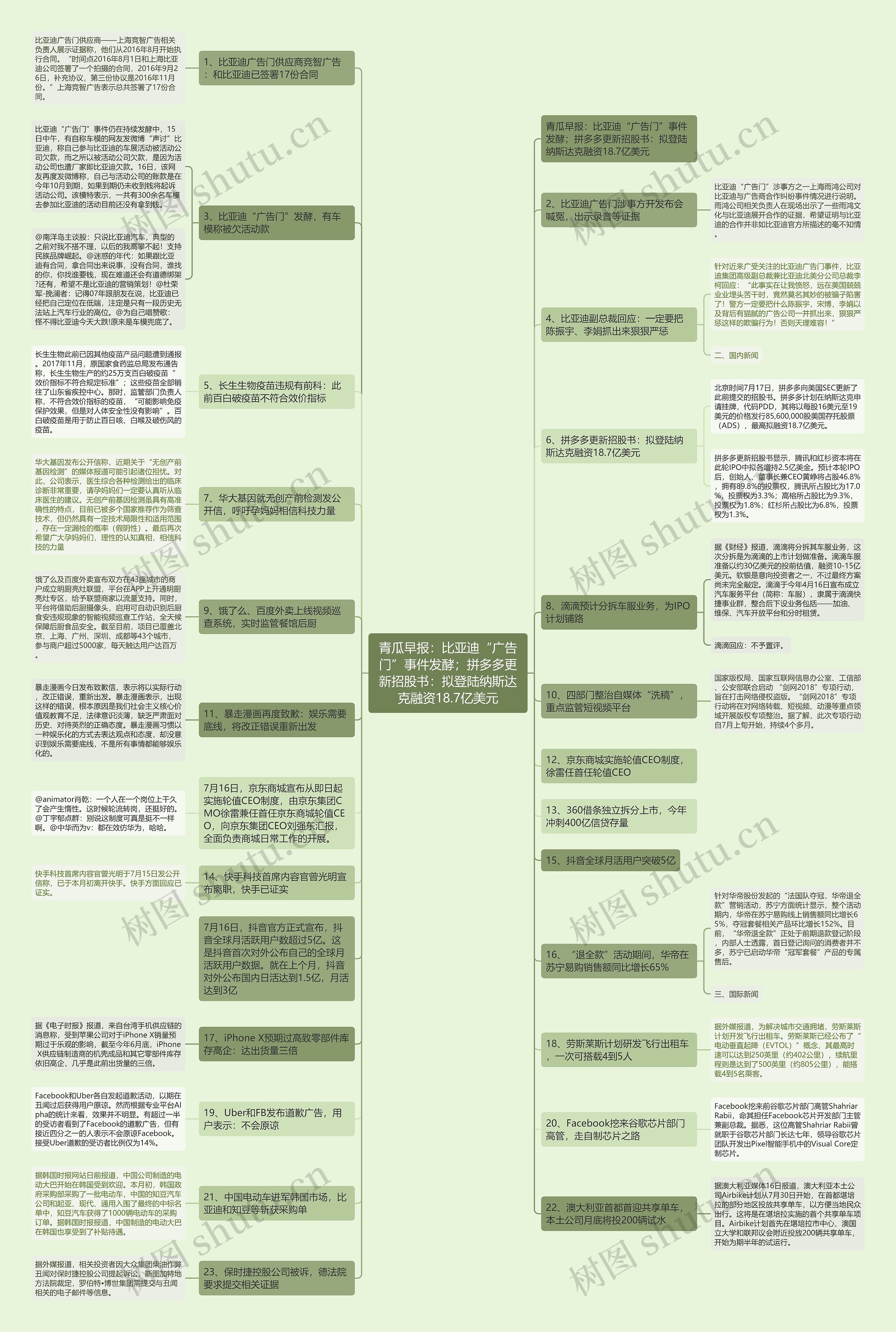 青瓜早报：比亚迪“广告门”事件发酵；拼多多更新招股书：拟登陆纳斯达克融资18.7亿美元思维导图