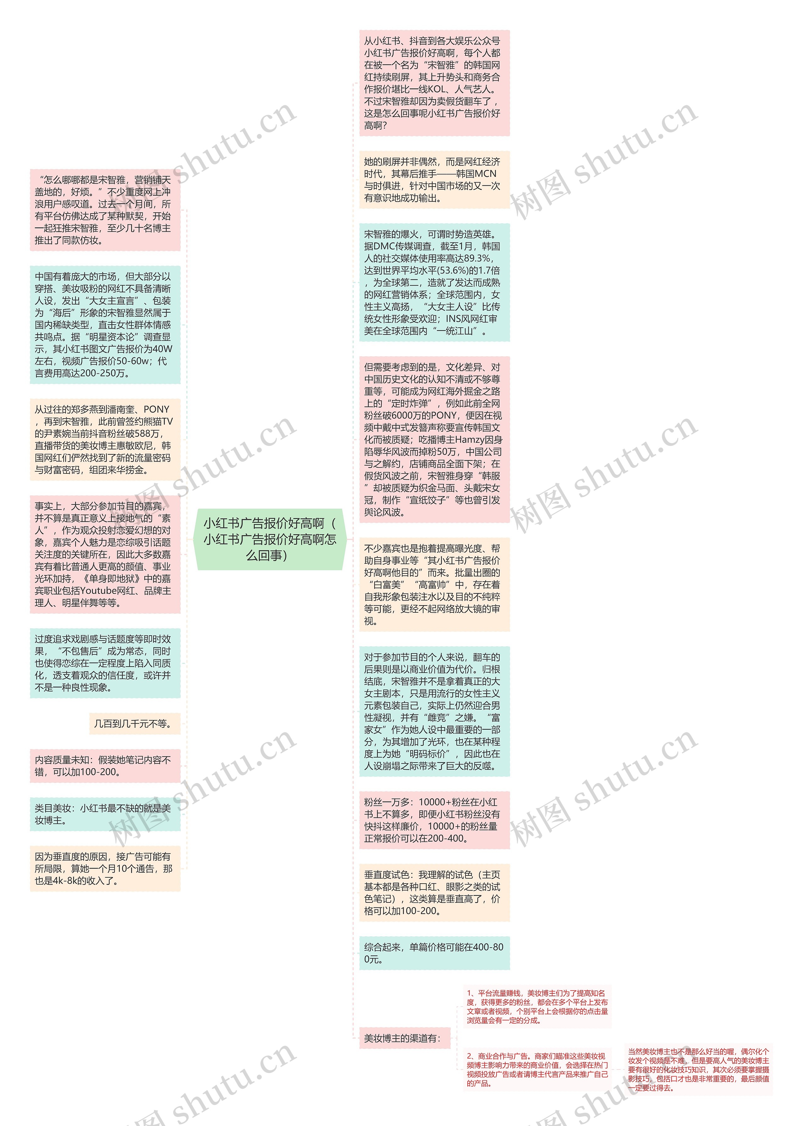 小红书广告报价好高啊（小红书广告报价好高啊怎么回事）思维导图