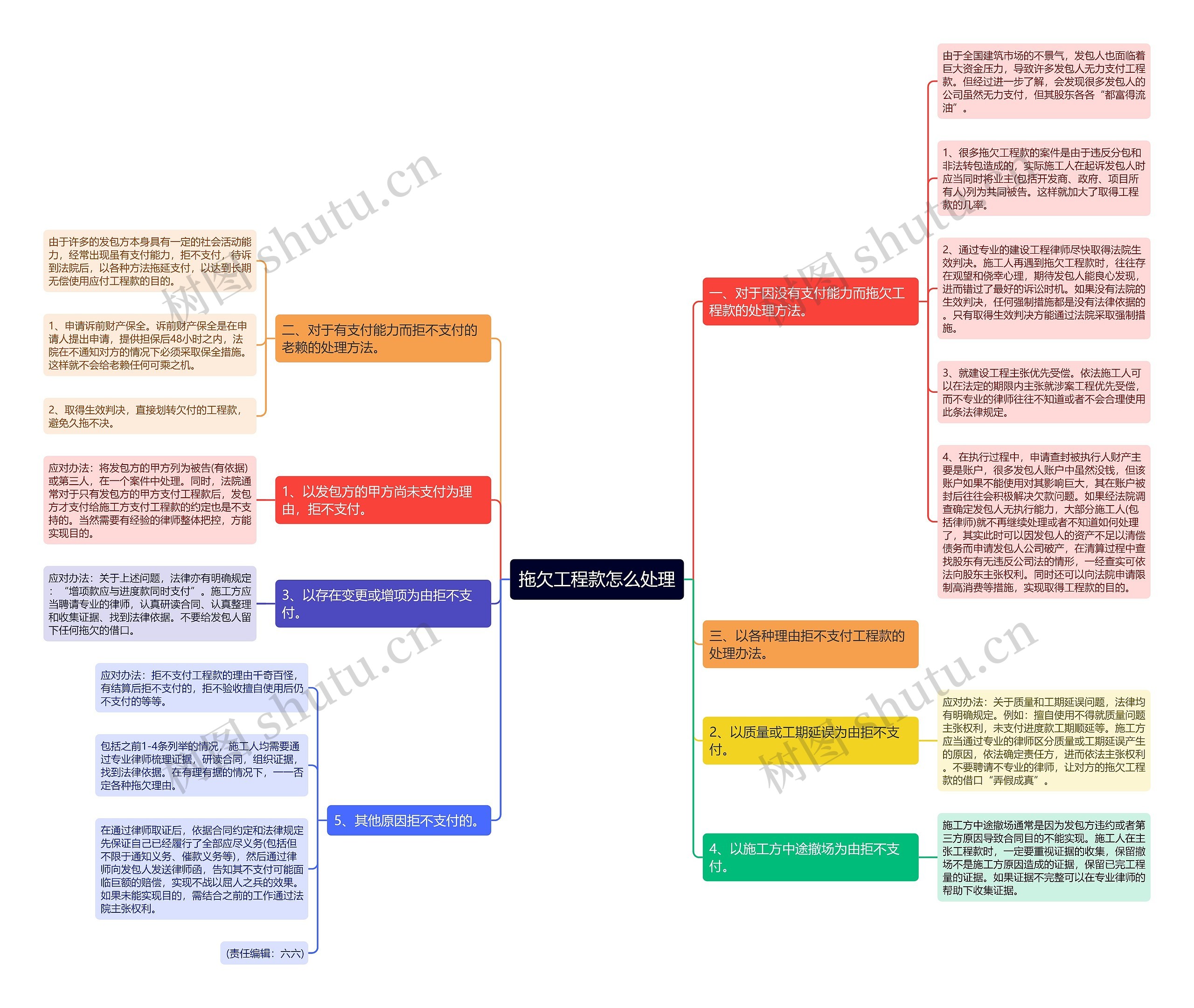 拖欠工程款怎么处理思维导图