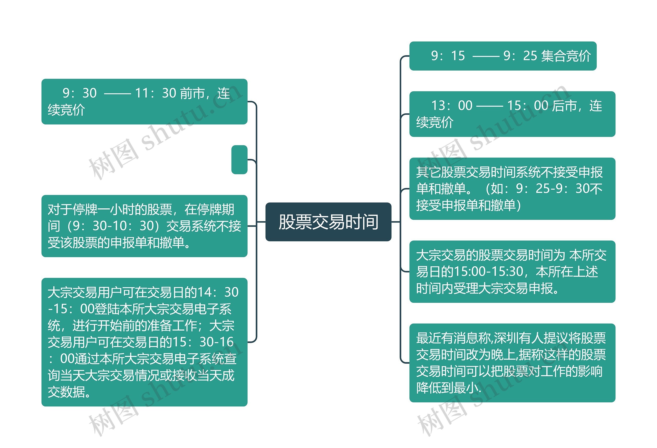  股票交易时间 思维导图