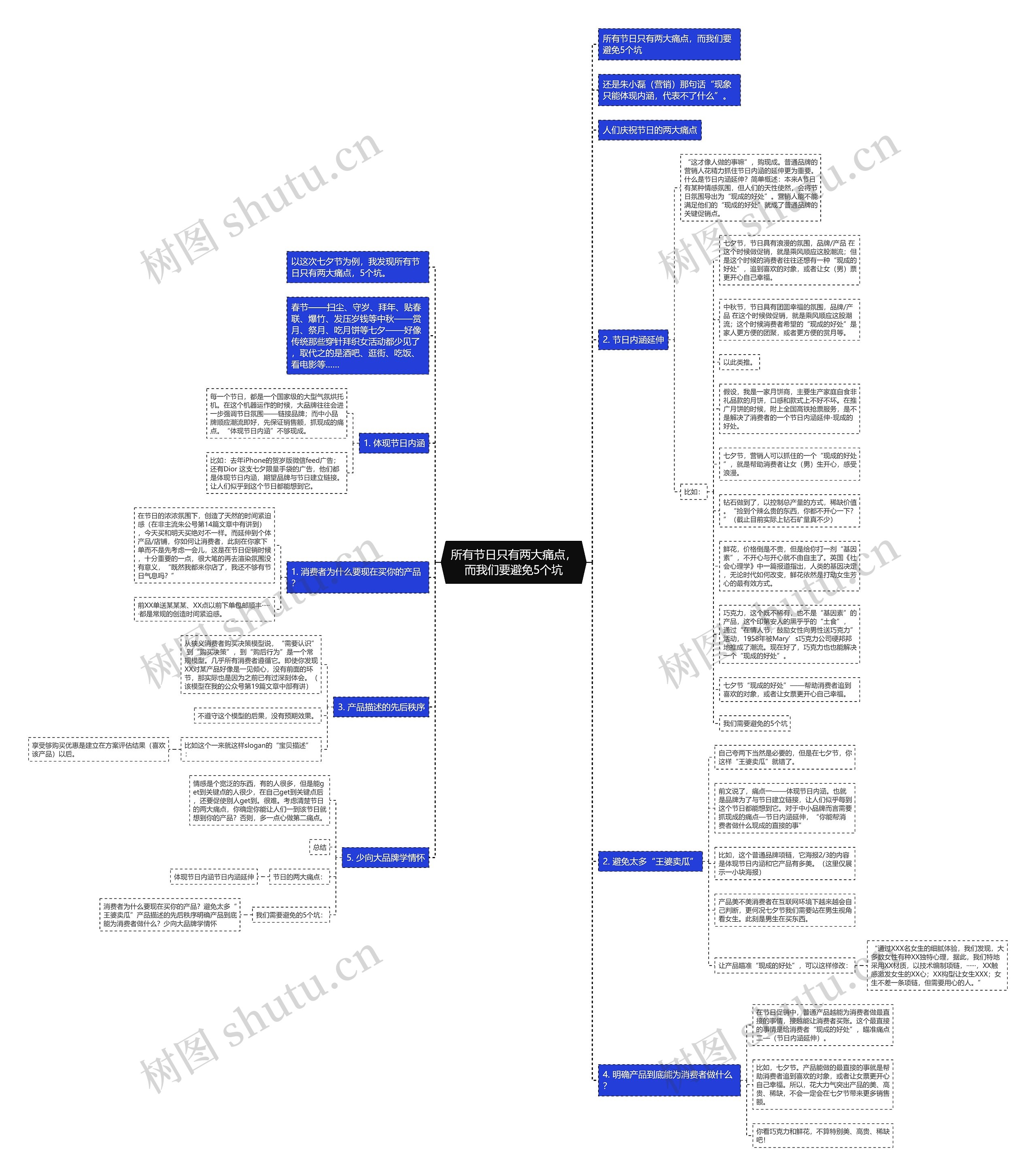 所有节日只有两大痛点，而我们要避免5个坑思维导图