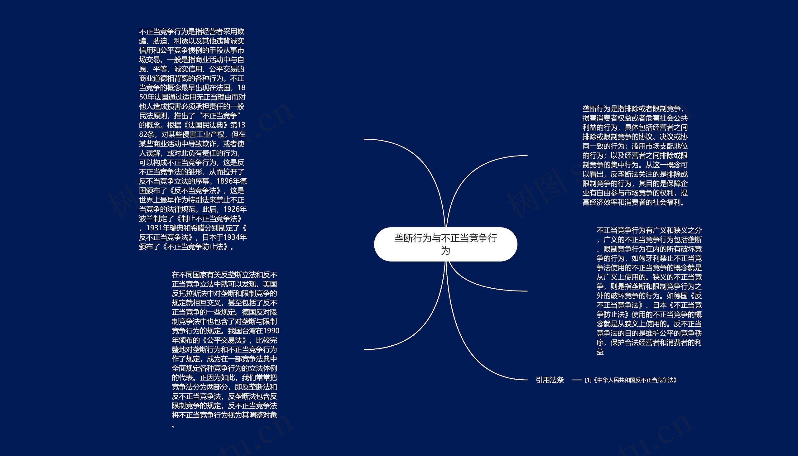 垄断行为与不正当竞争行为思维导图