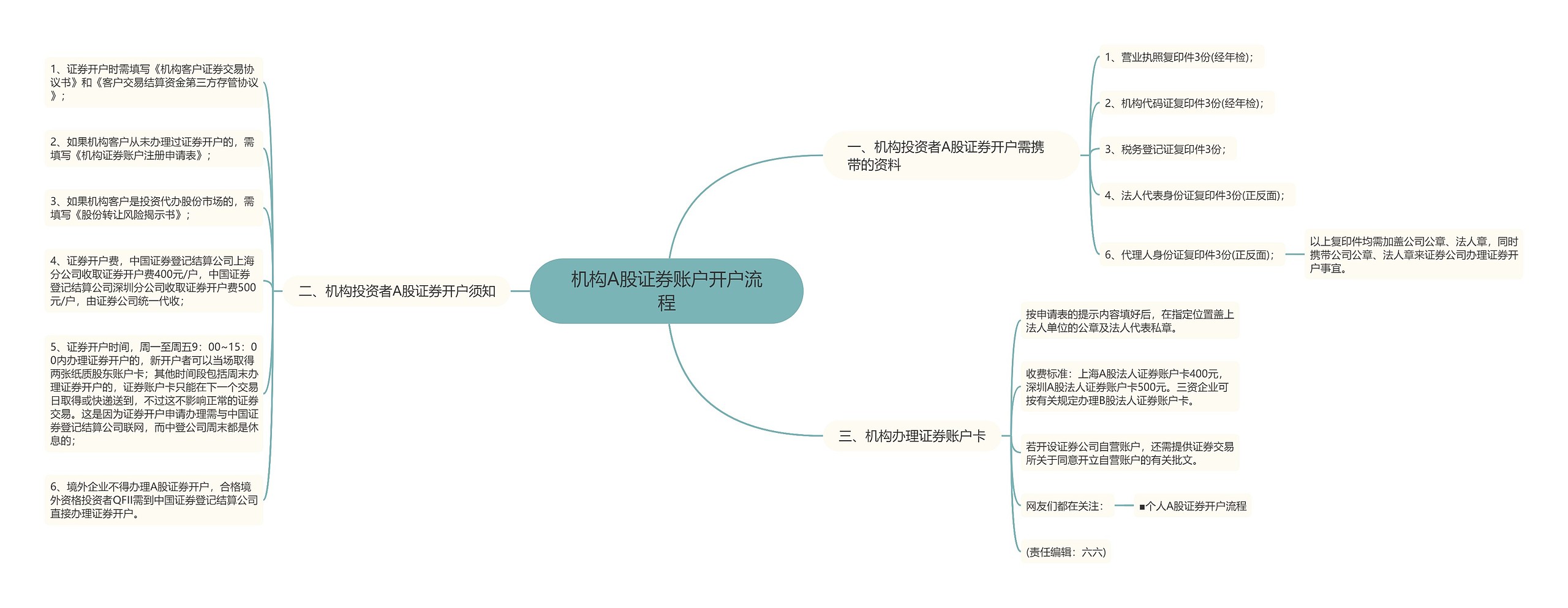 机构A股证券账户开户流程 机构A股证券账户开户流程