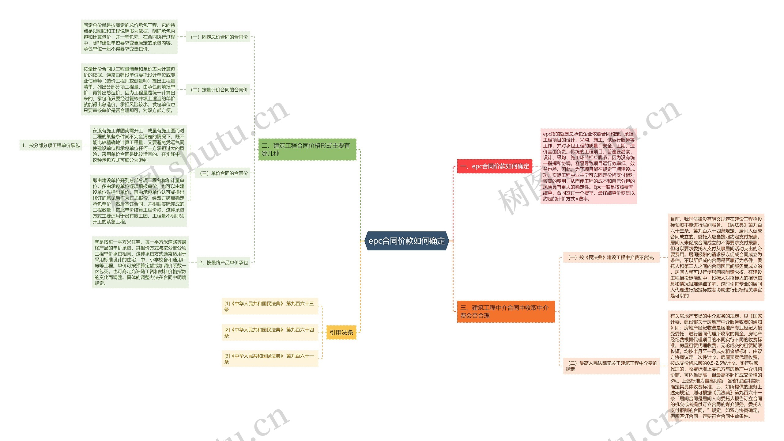 epc合同价款如何确定思维导图