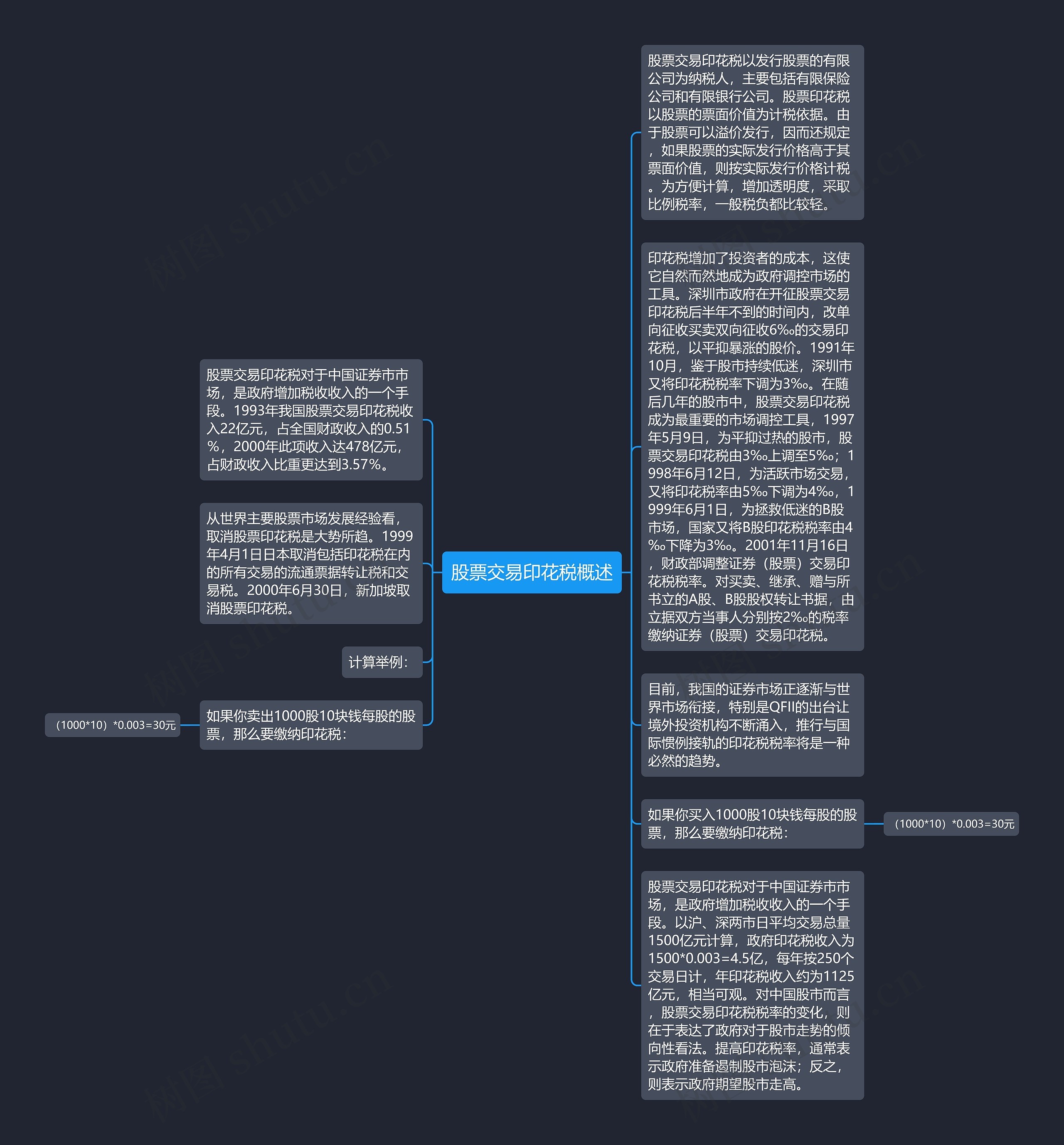 股票交易印花税概述思维导图
