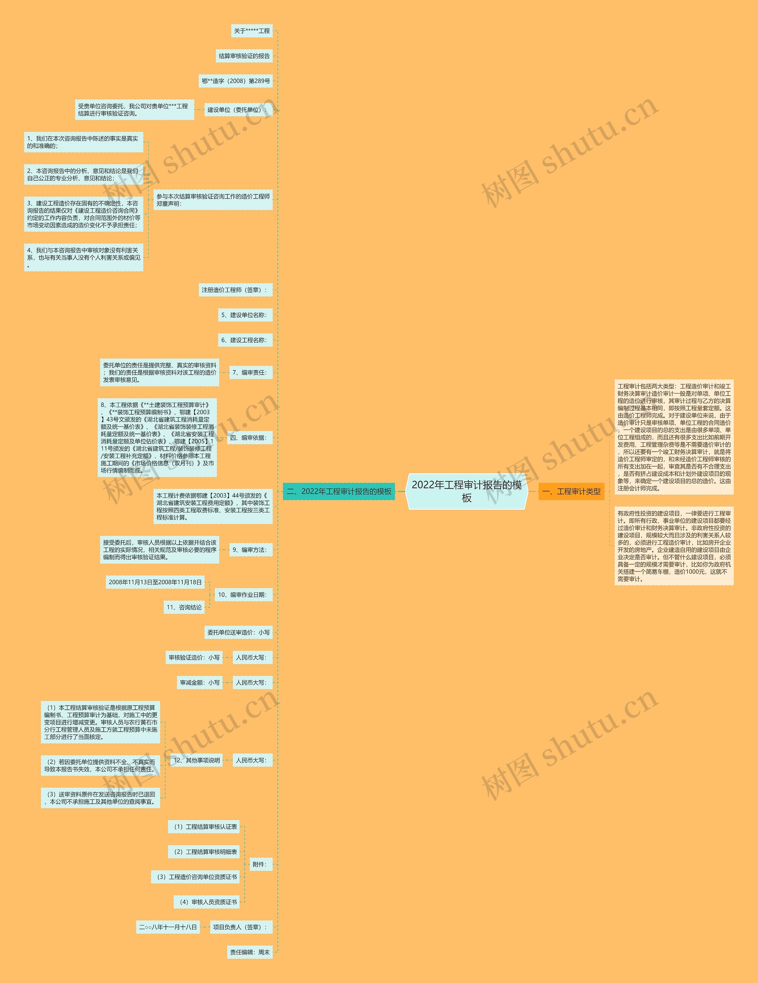 2022年工程审计报告的思维导图