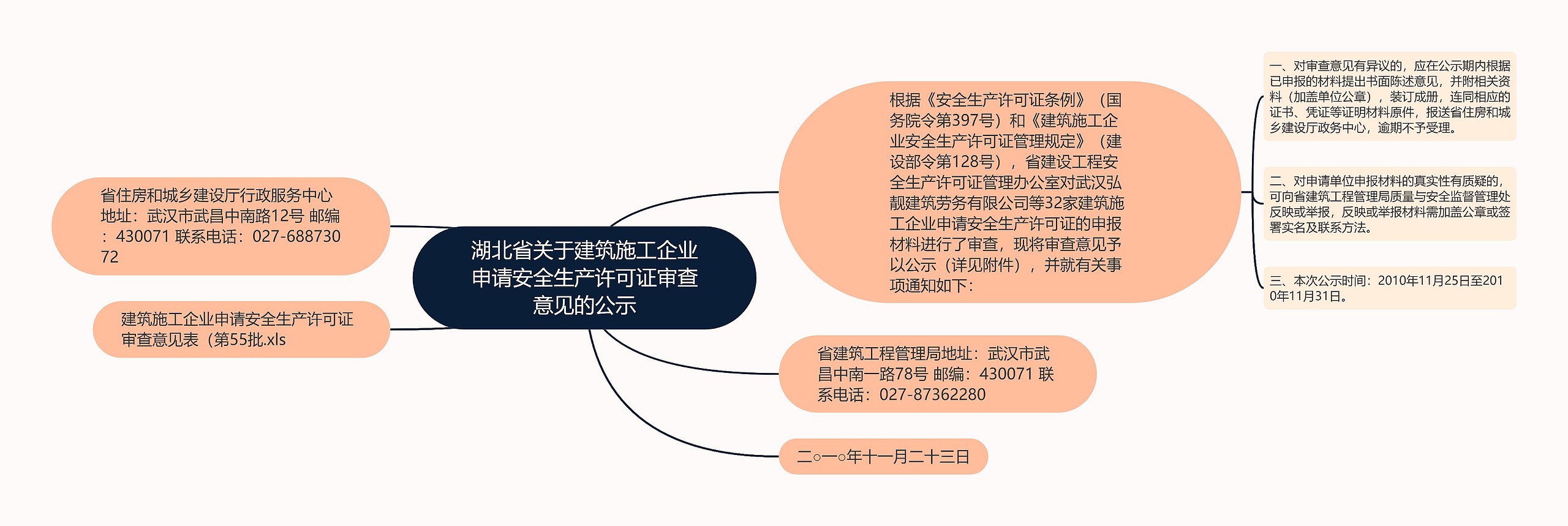 湖北省关于建筑施工企业申请安全生产许可证审查意见的公示思维导图