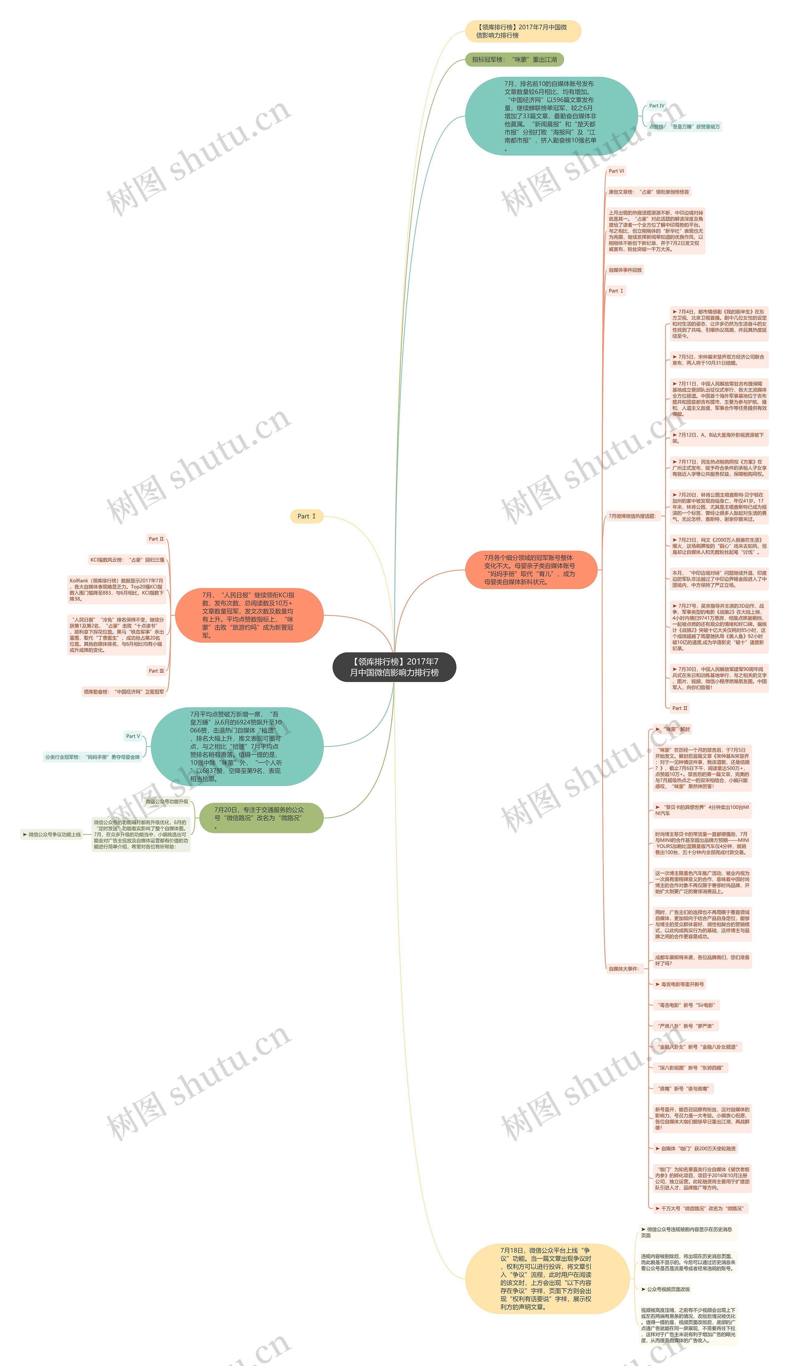 【领库排行榜】2017年7月中国微信影响力排行榜思维导图