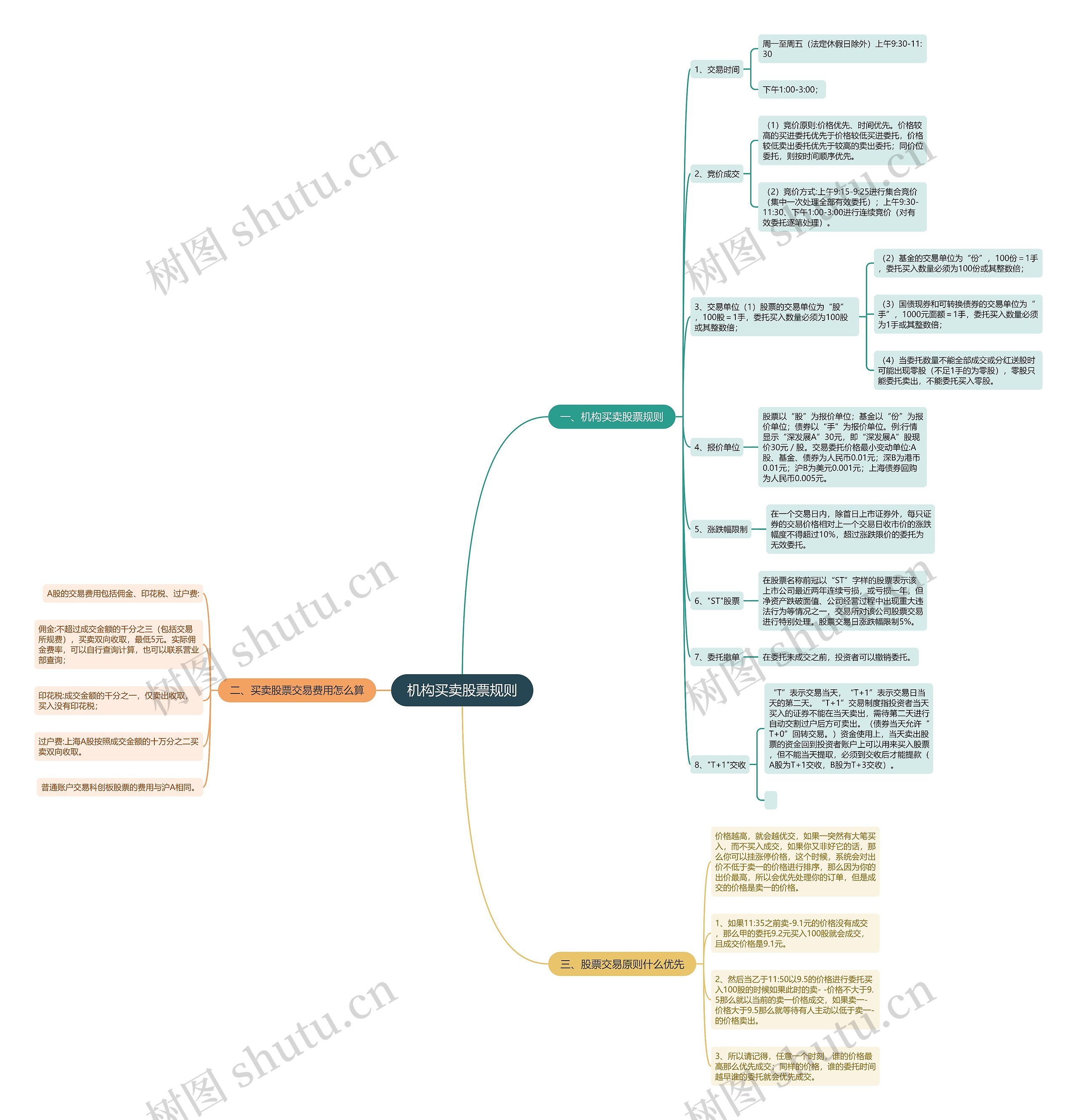 机构买卖股票规则思维导图