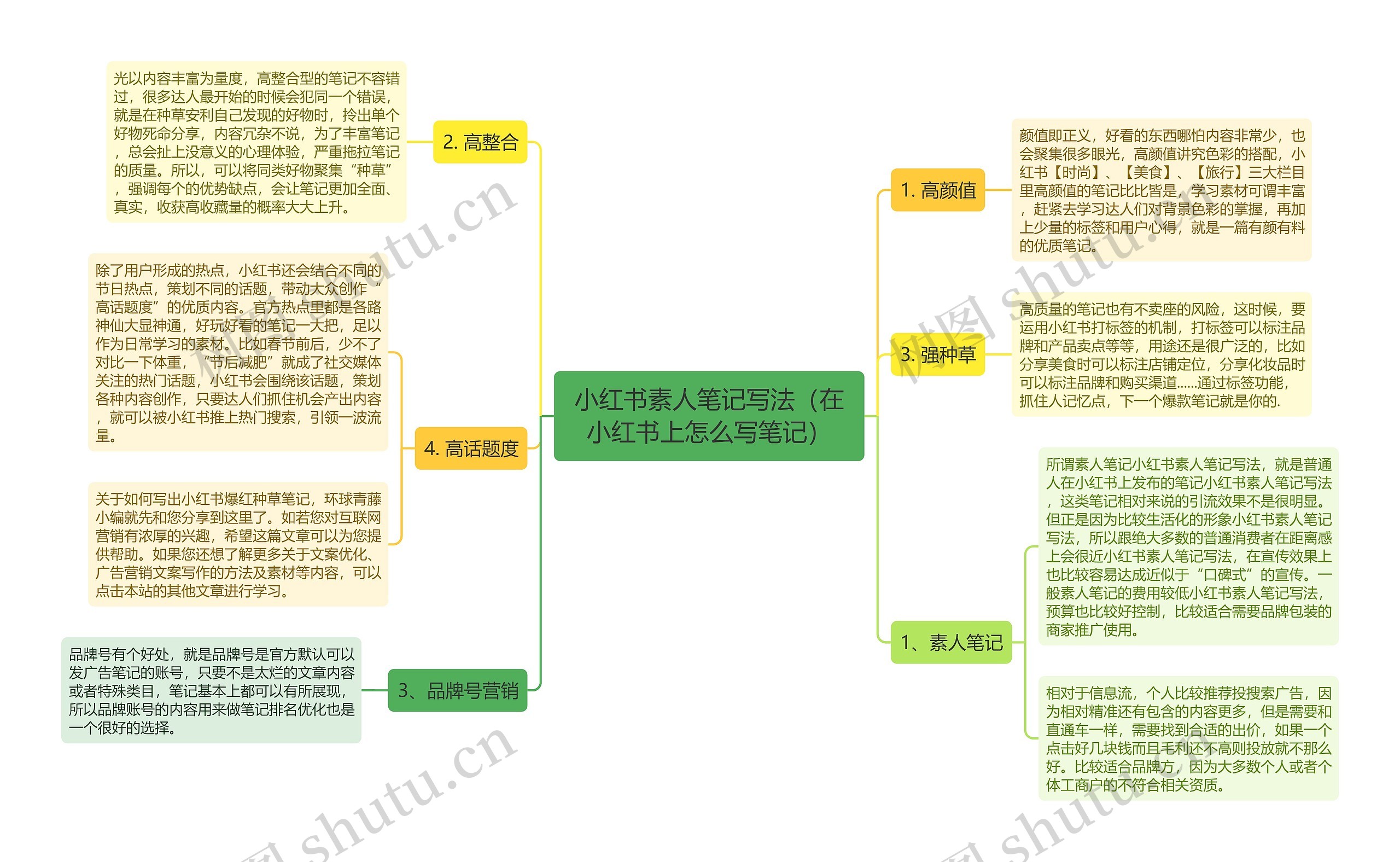 小红书素人笔记写法（在小红书上怎么写笔记）思维导图