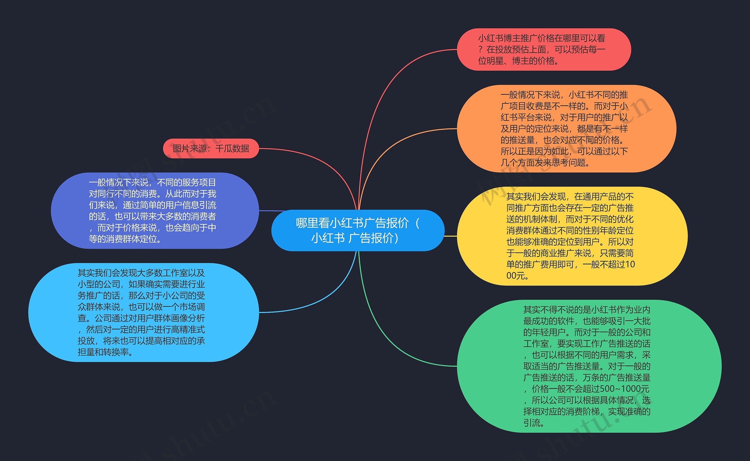 哪里看小红书广告报价(小红书 广告报价)思维导图高清图 哪里看小红书广告报价(小红书 广告报价)思维导图