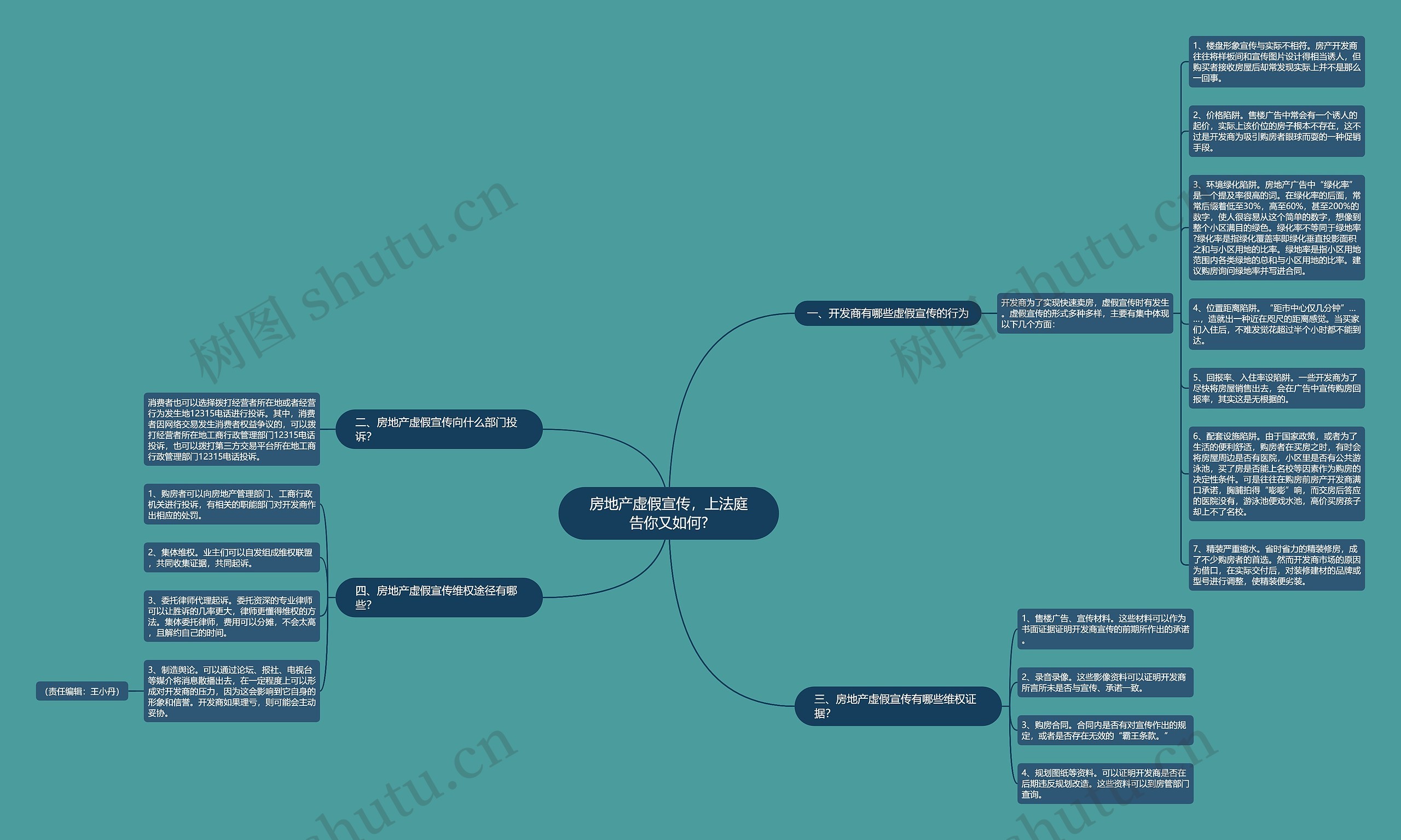 房地产虚假宣传，上法庭告你又如何?思维导图