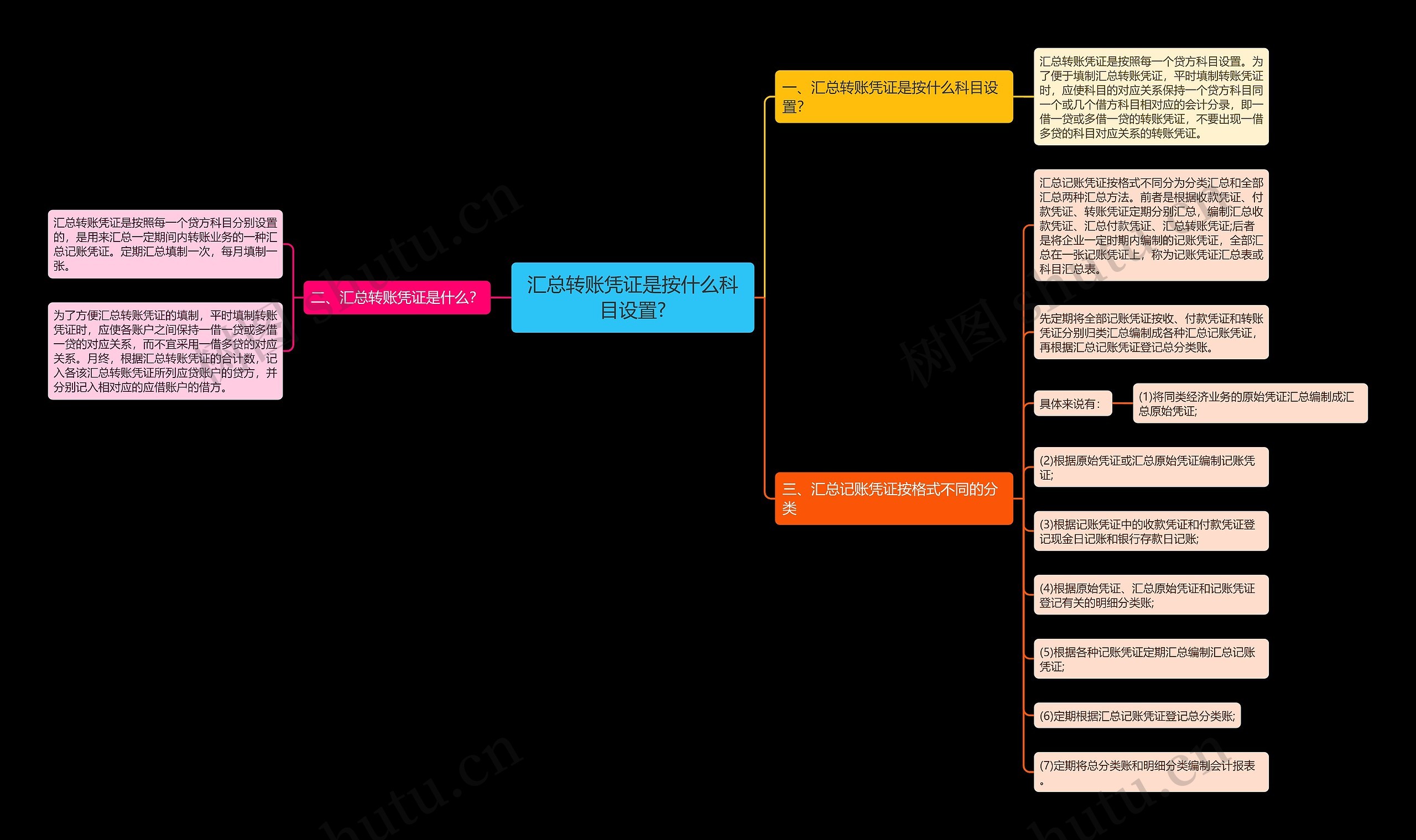 汇总转账凭证是按什么科目设置?思维导图