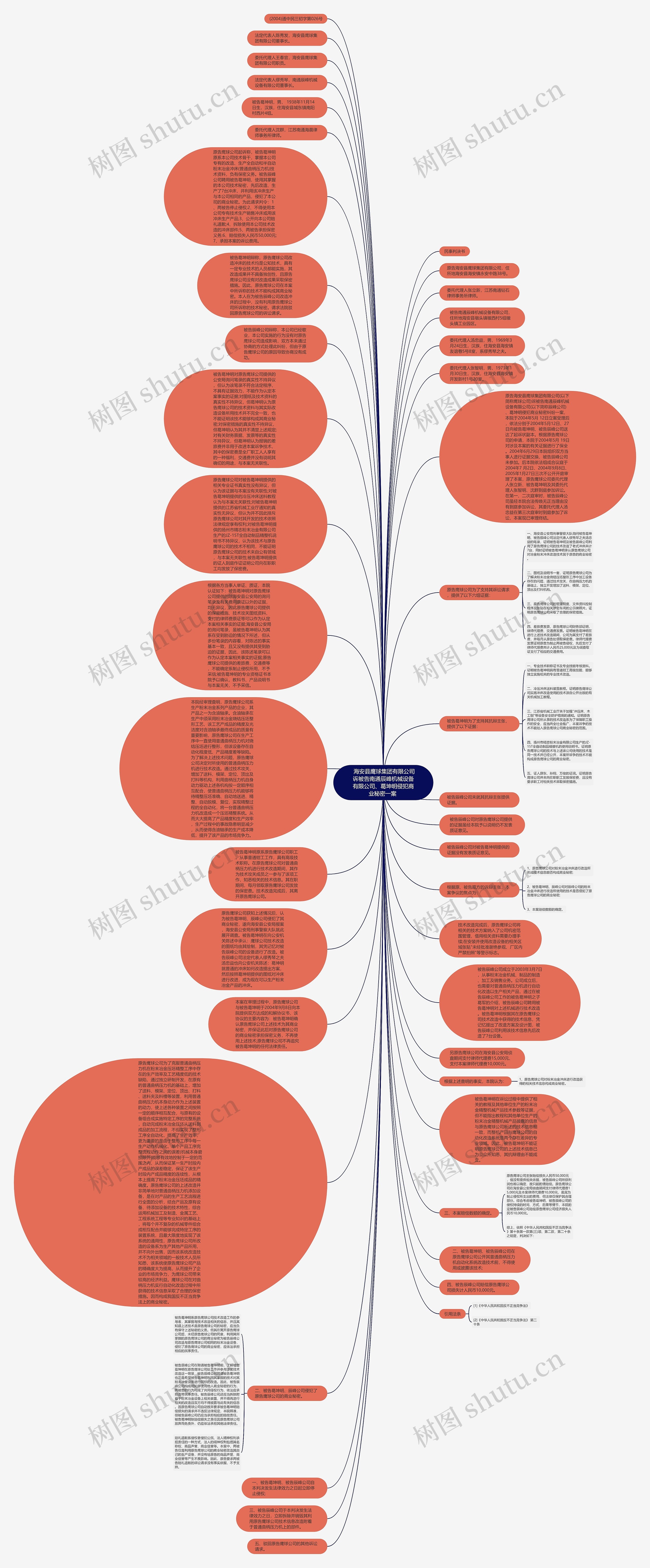  海安县鹰球集团有限公司诉被告南通辰峰机械设备有限公司、葛坤明侵犯商业秘密一案 思维导图