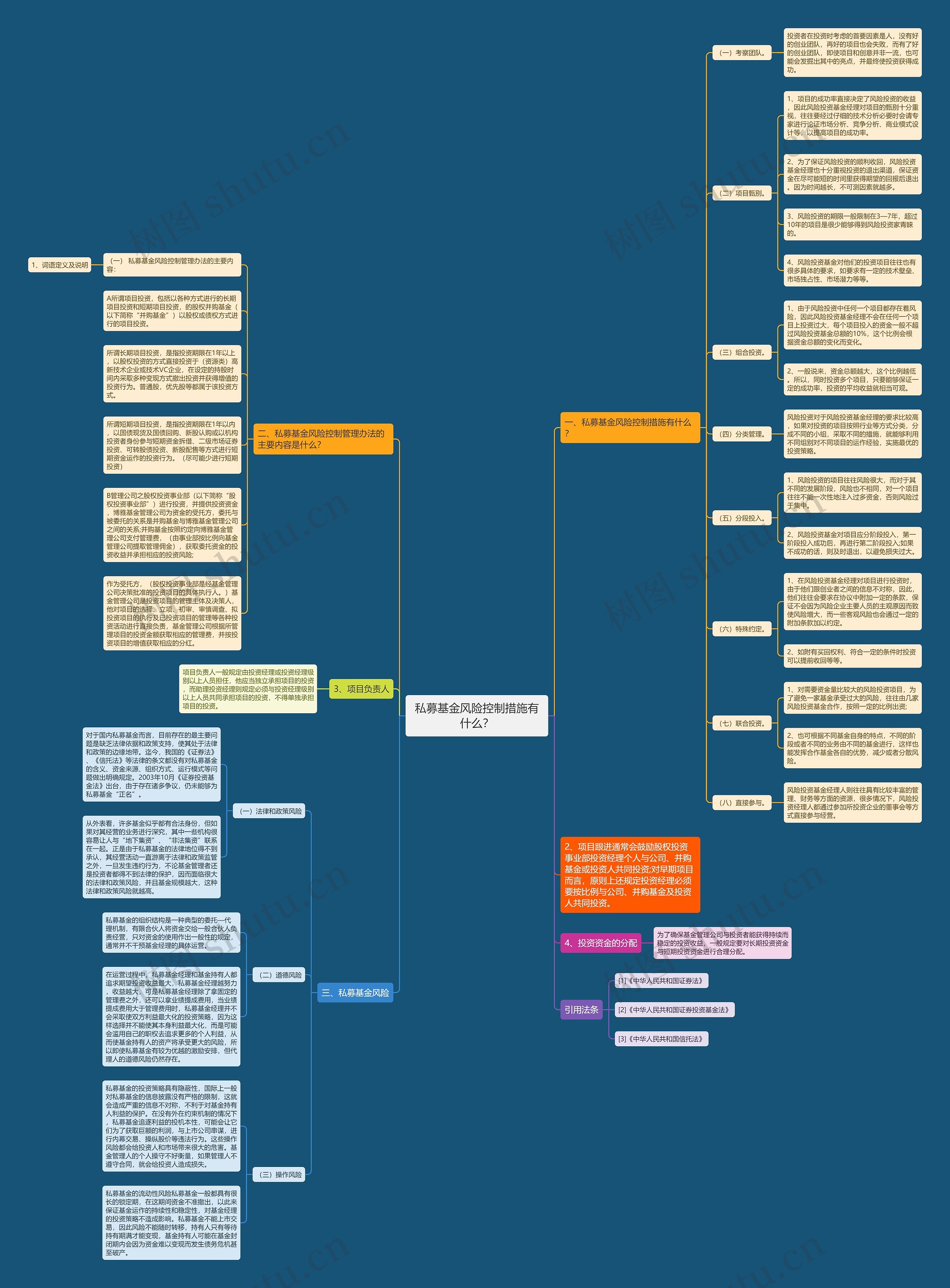 私募基金风险控制措施有什么？思维导图