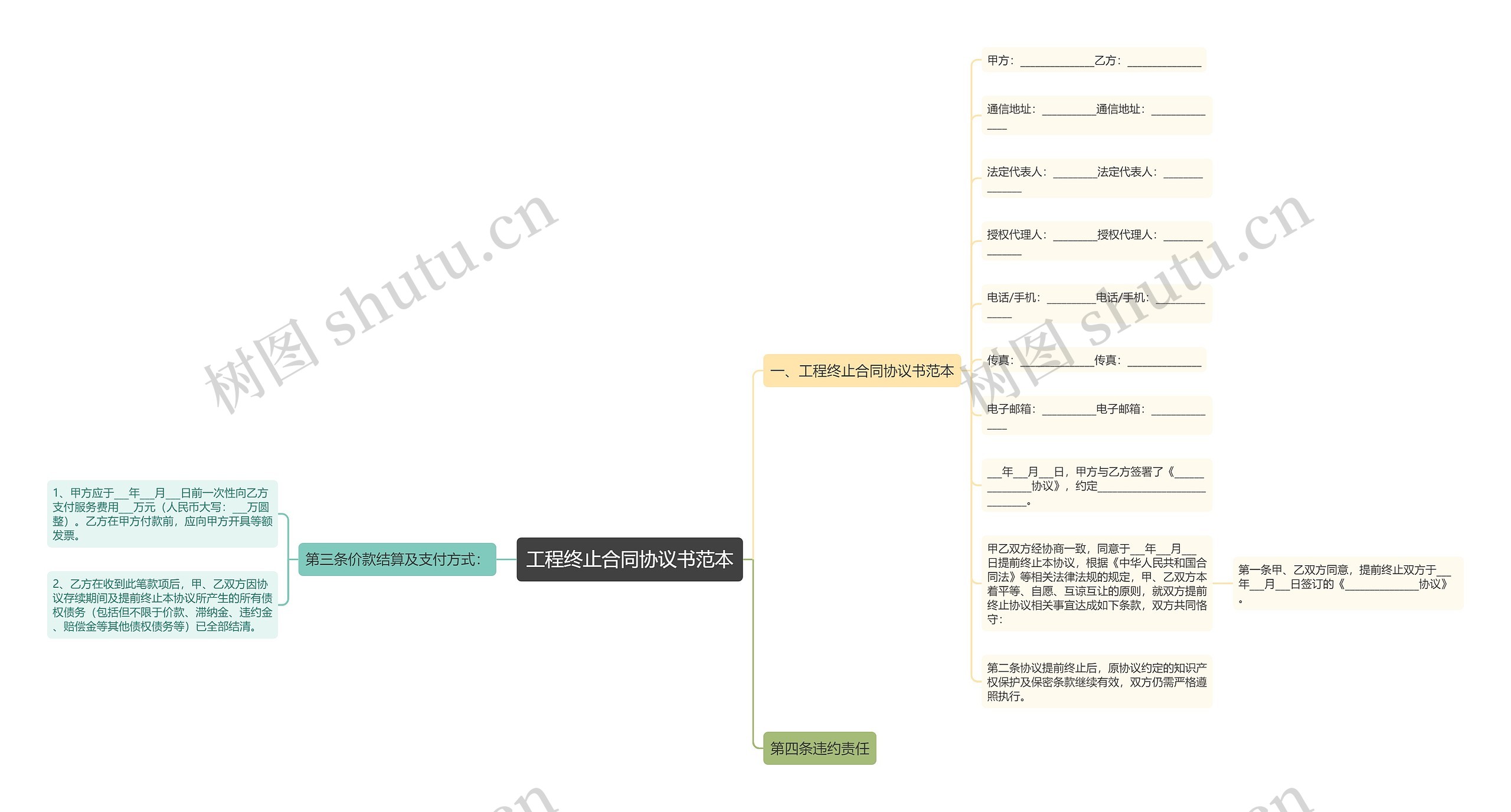 工程终止合同协议书范本思维导图