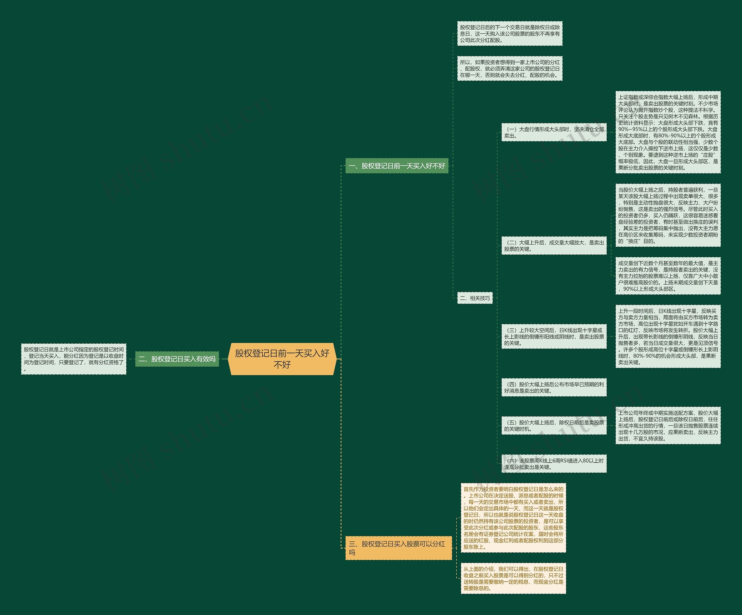 股权登记日前一天买入好不好思维导图