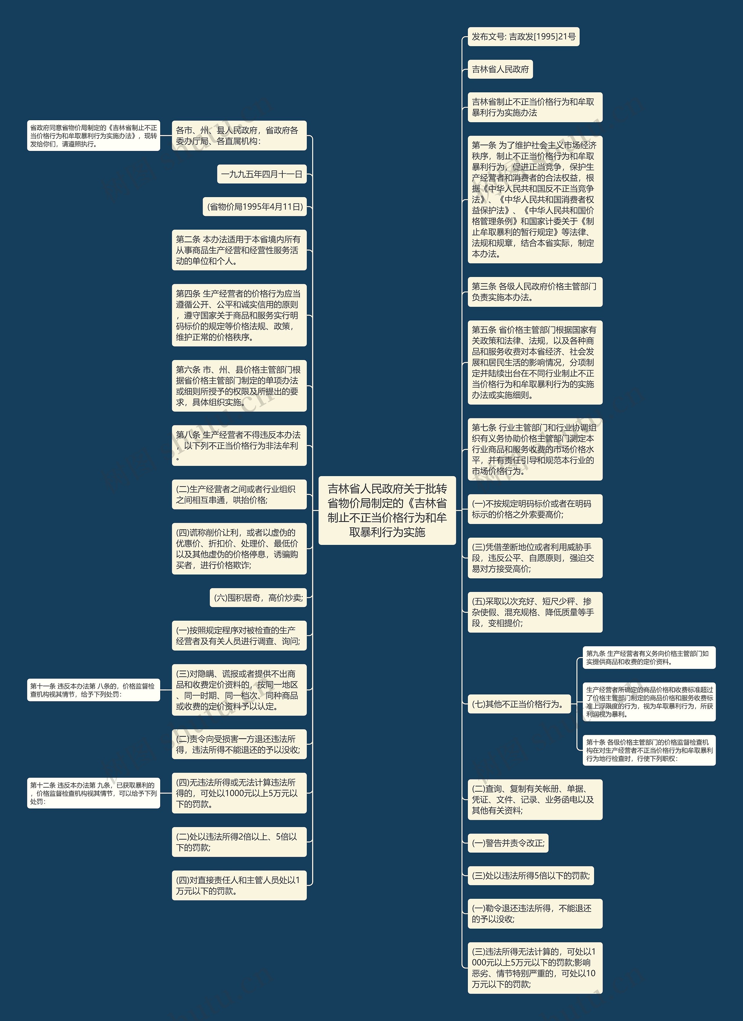 吉林省人民政府关于批转省物价局制定的《吉林省制止不正当价格行为和牟取暴利行为实施思维导图