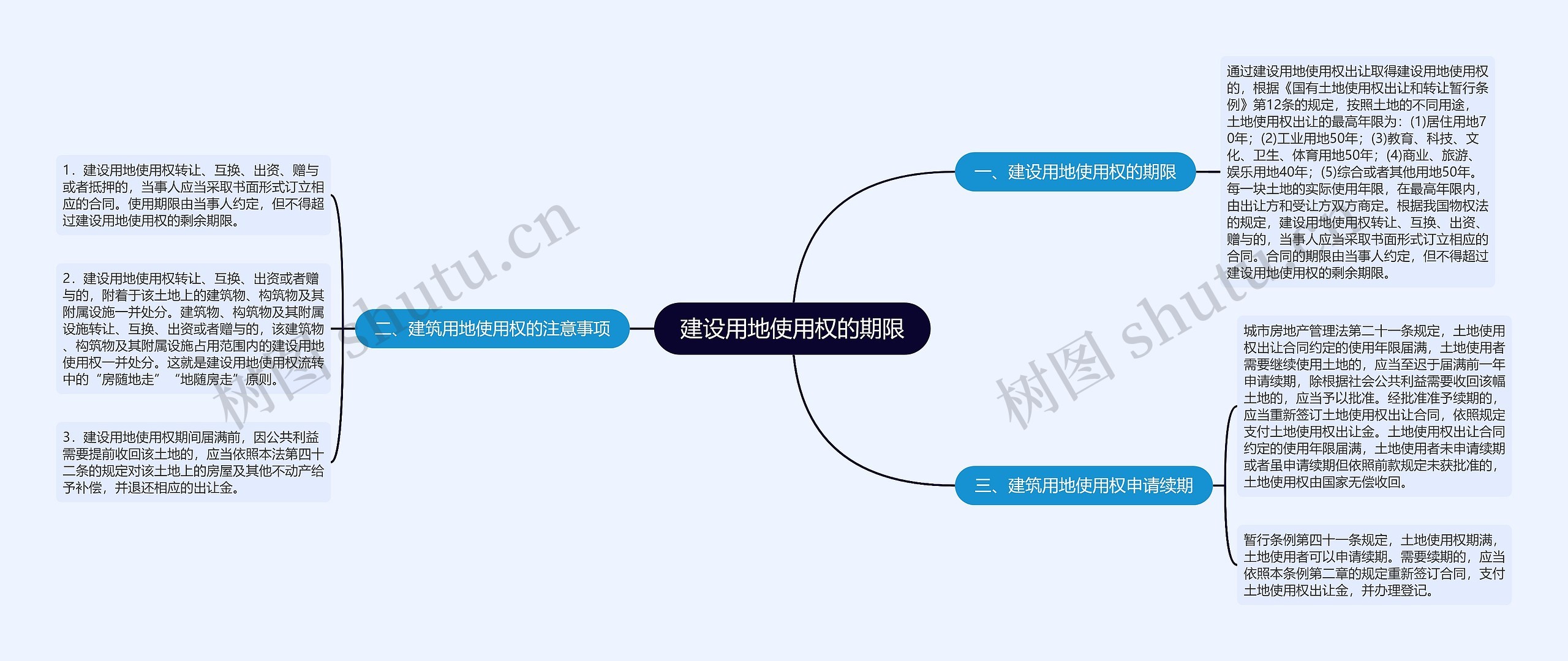 建设用地使用权的期限思维导图