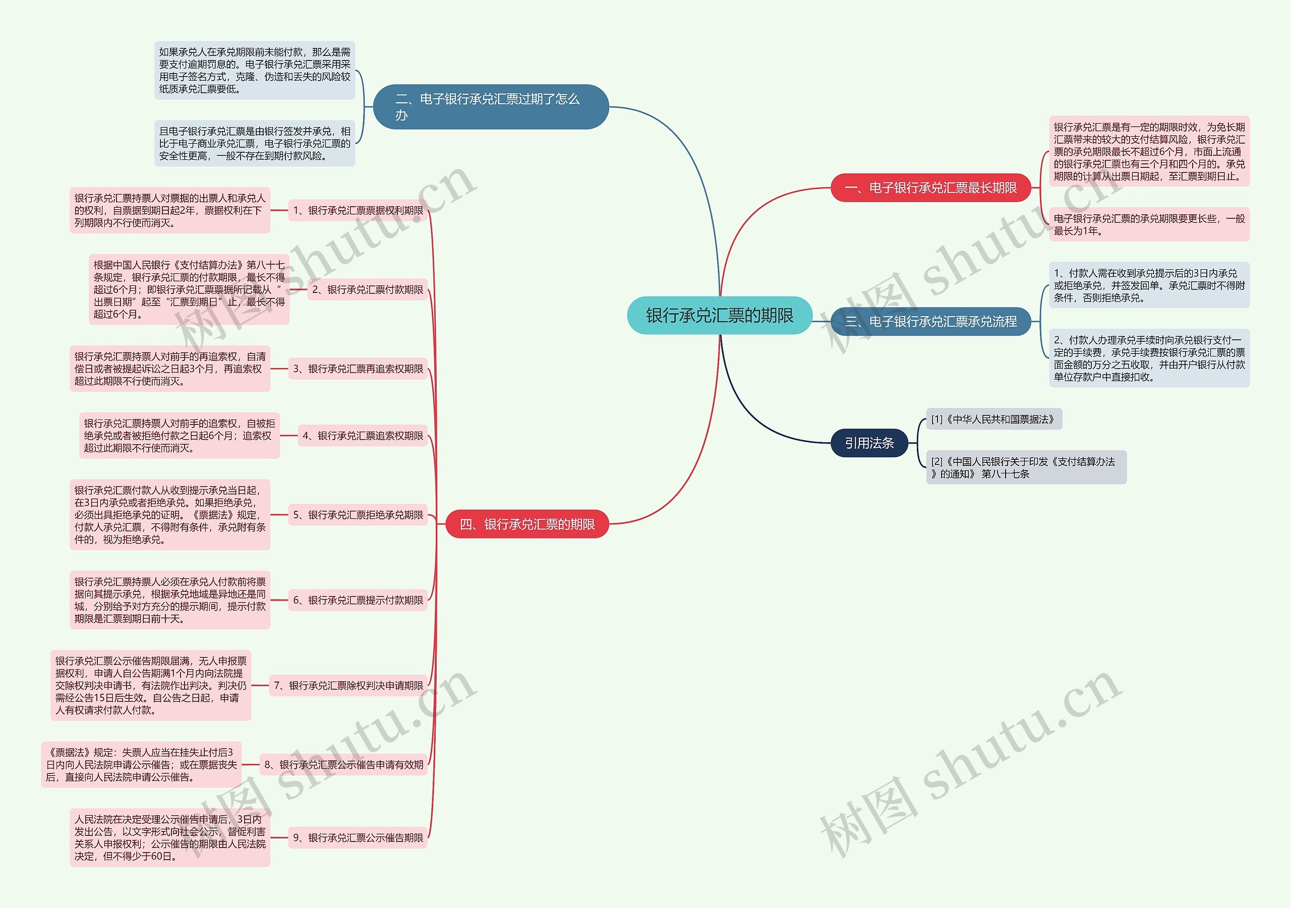 银行承兑汇票的期限思维导图
