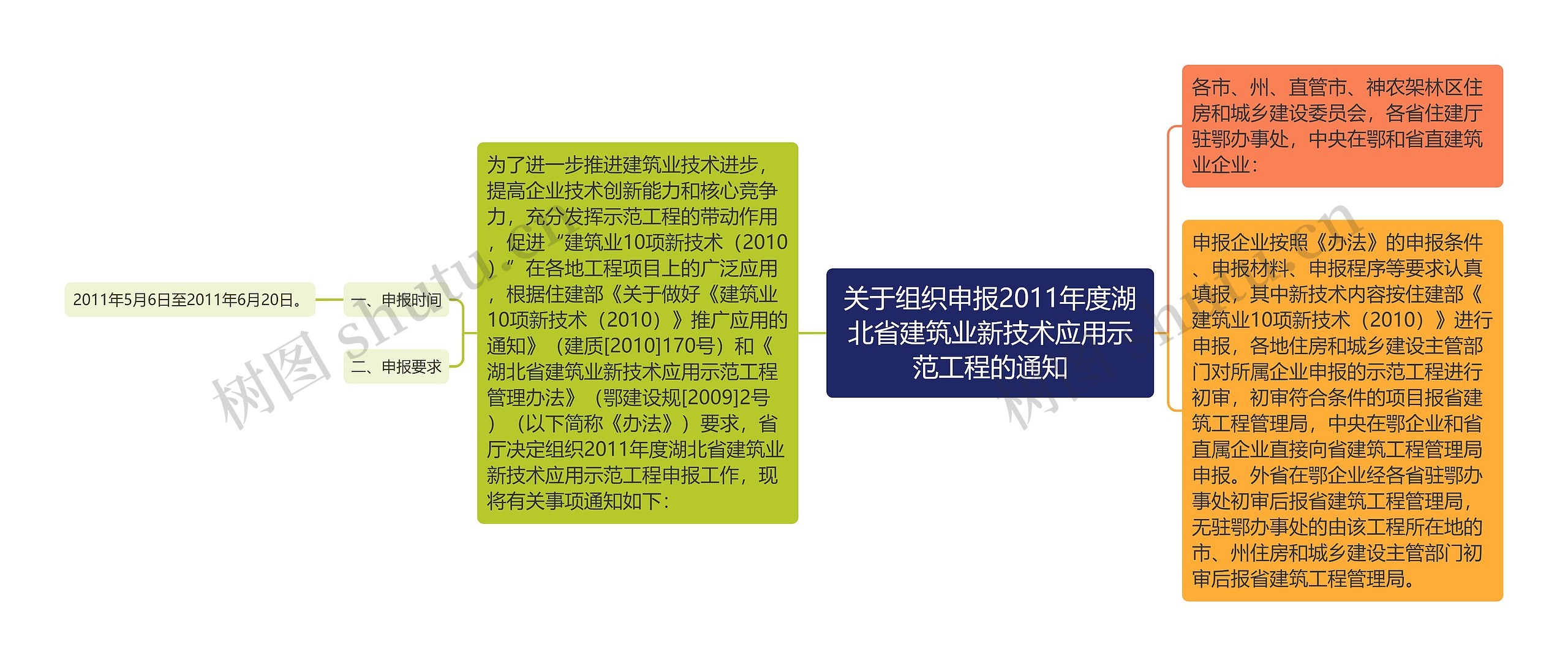 关于组织申报2011年度湖北省建筑业新技术应用示范工程的通知思维导图