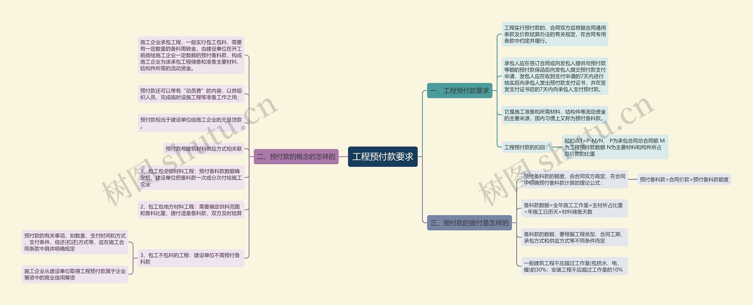 工程预付款要求思维导图